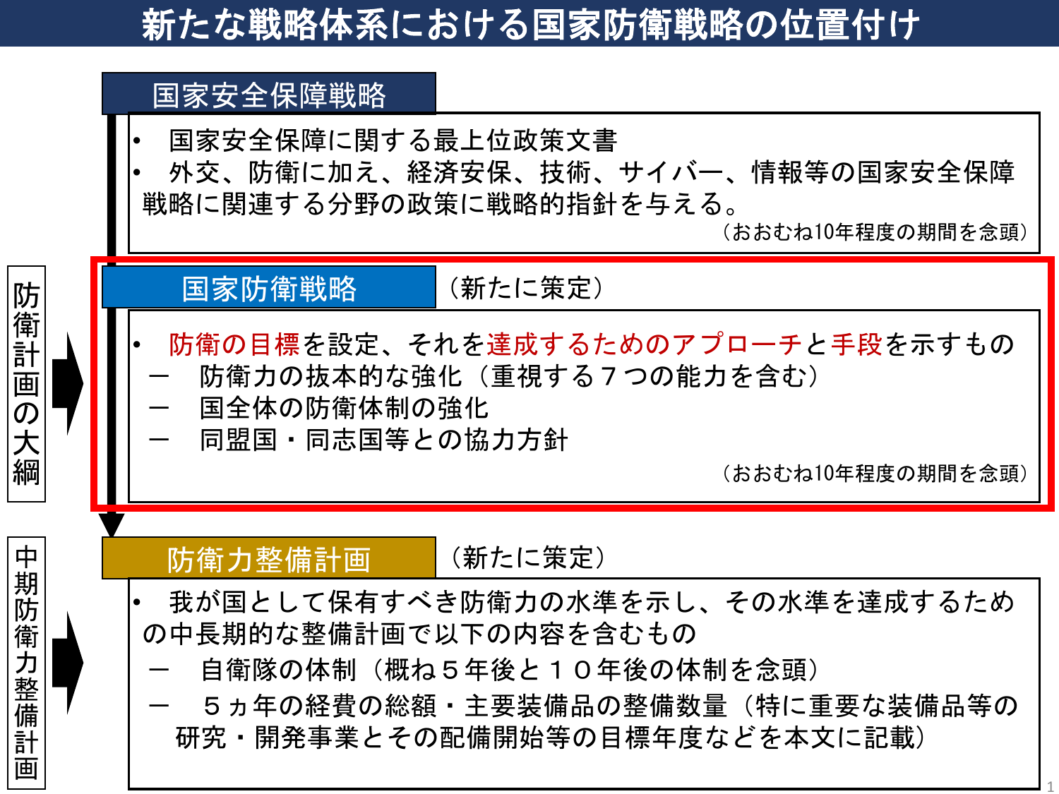 安保戦略の想定期間