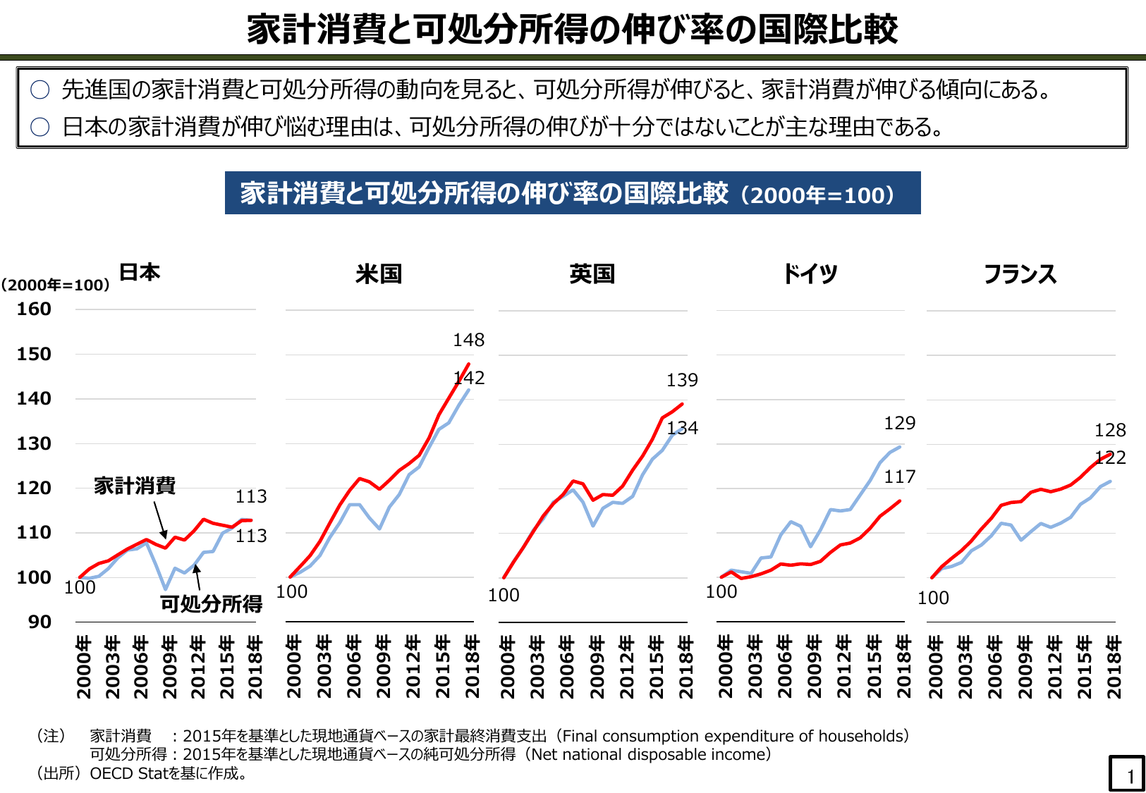 家計消費と可処分所得の伸び率の国際比較