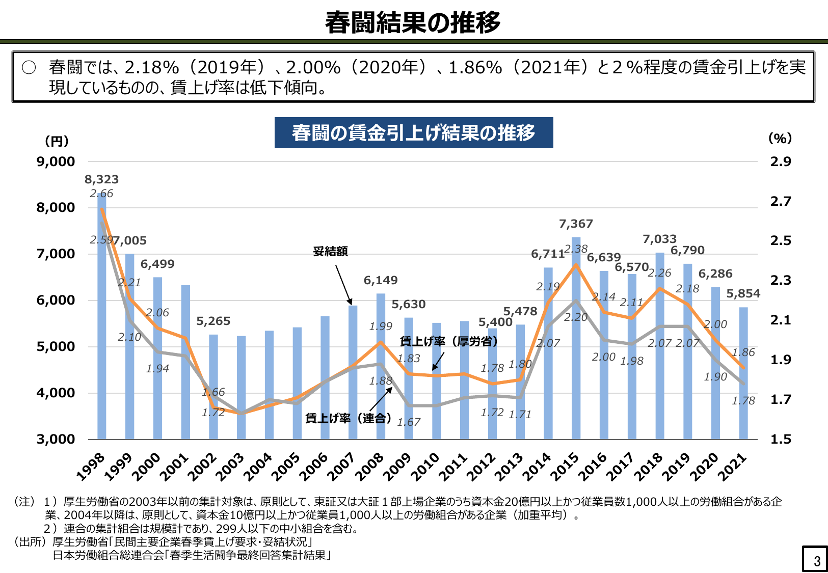 春闘結果の推移