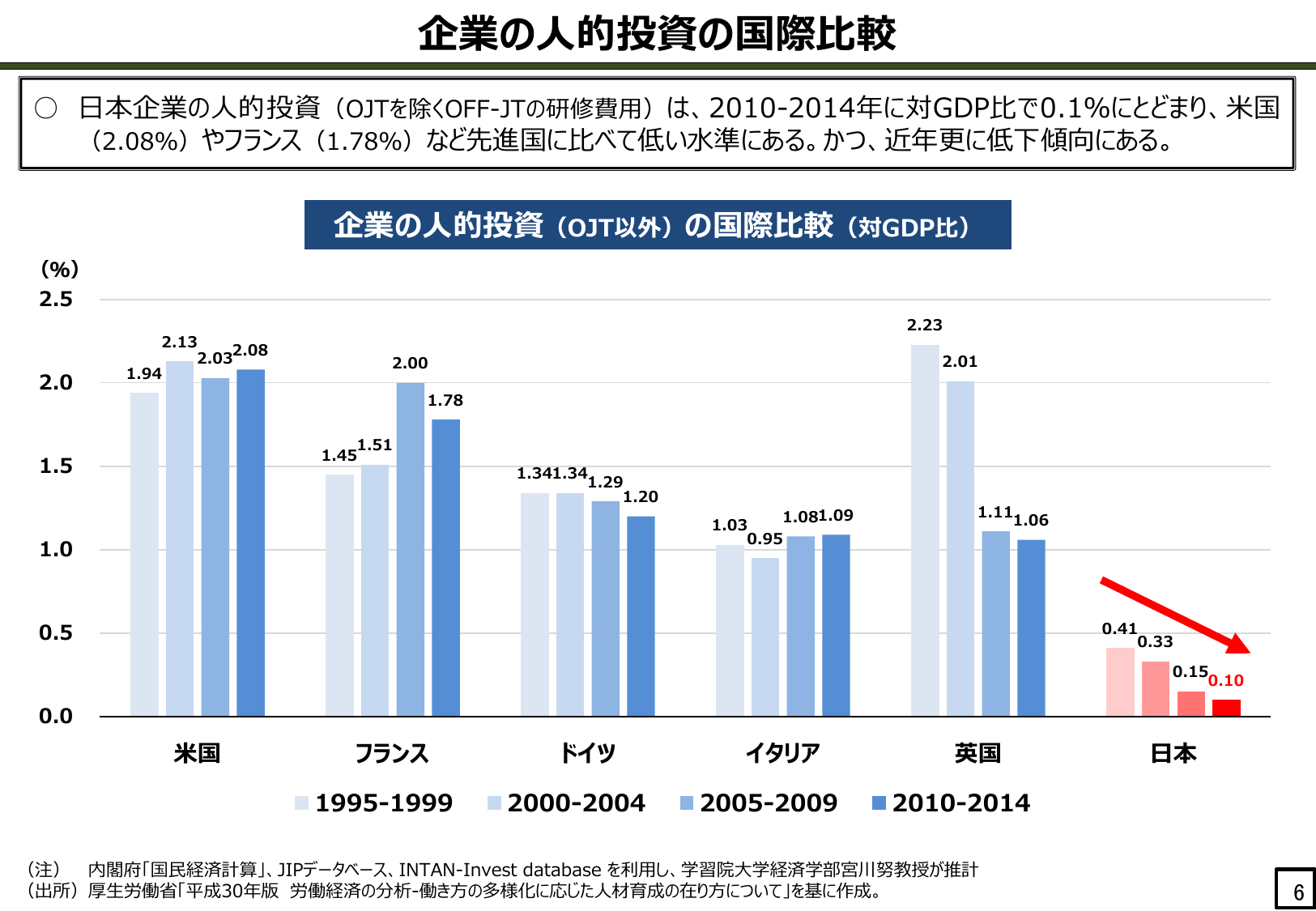 企業の人的投資の国際比較