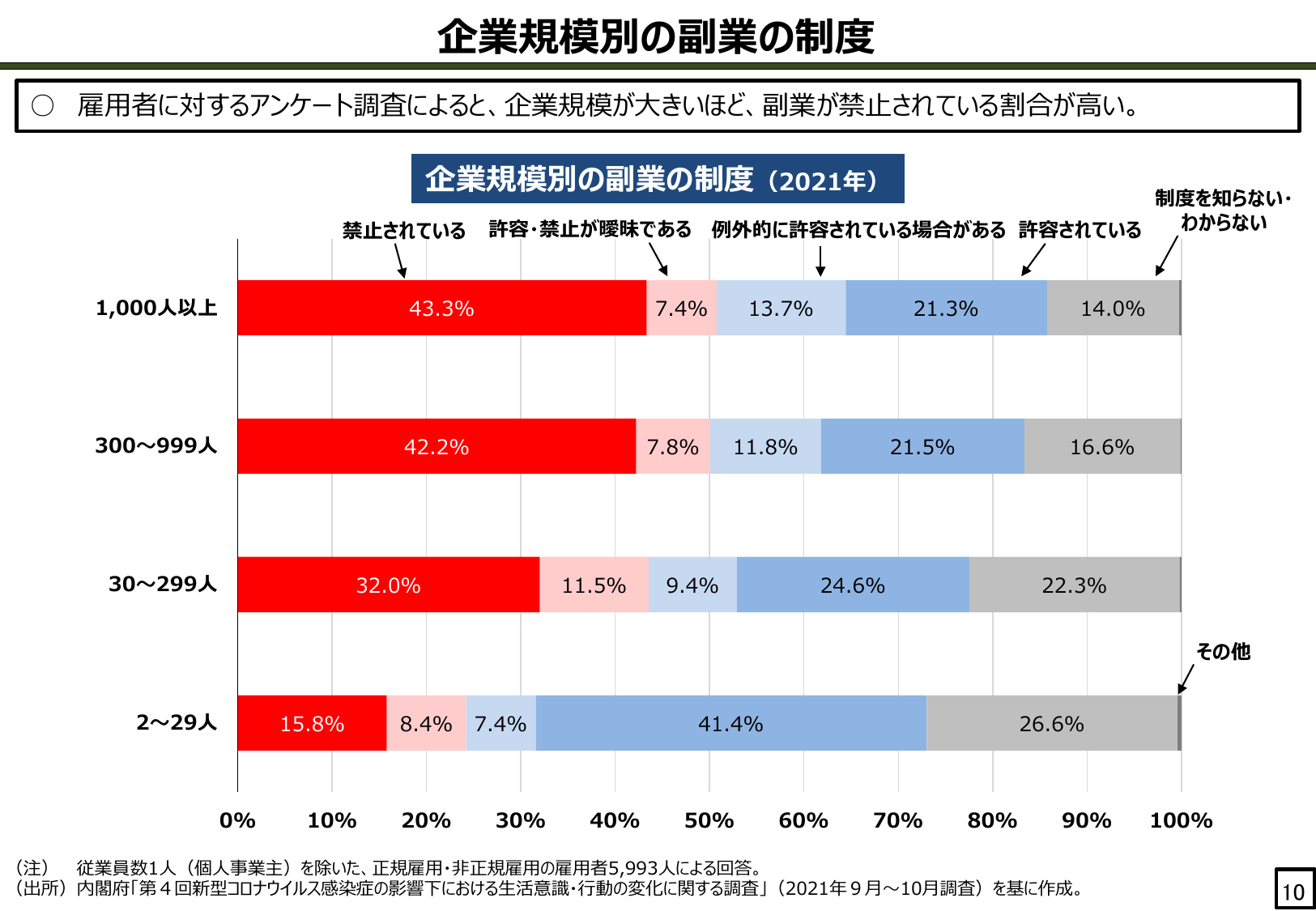 企業規模別の副業の制度