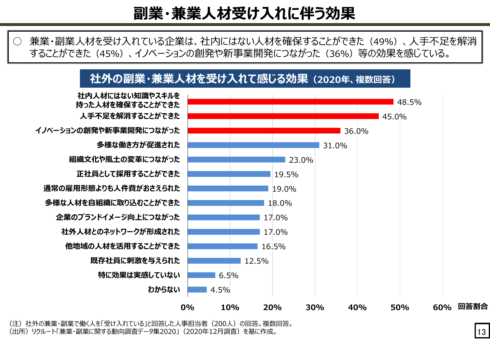 副業・兼業人材受け入れに伴う効果