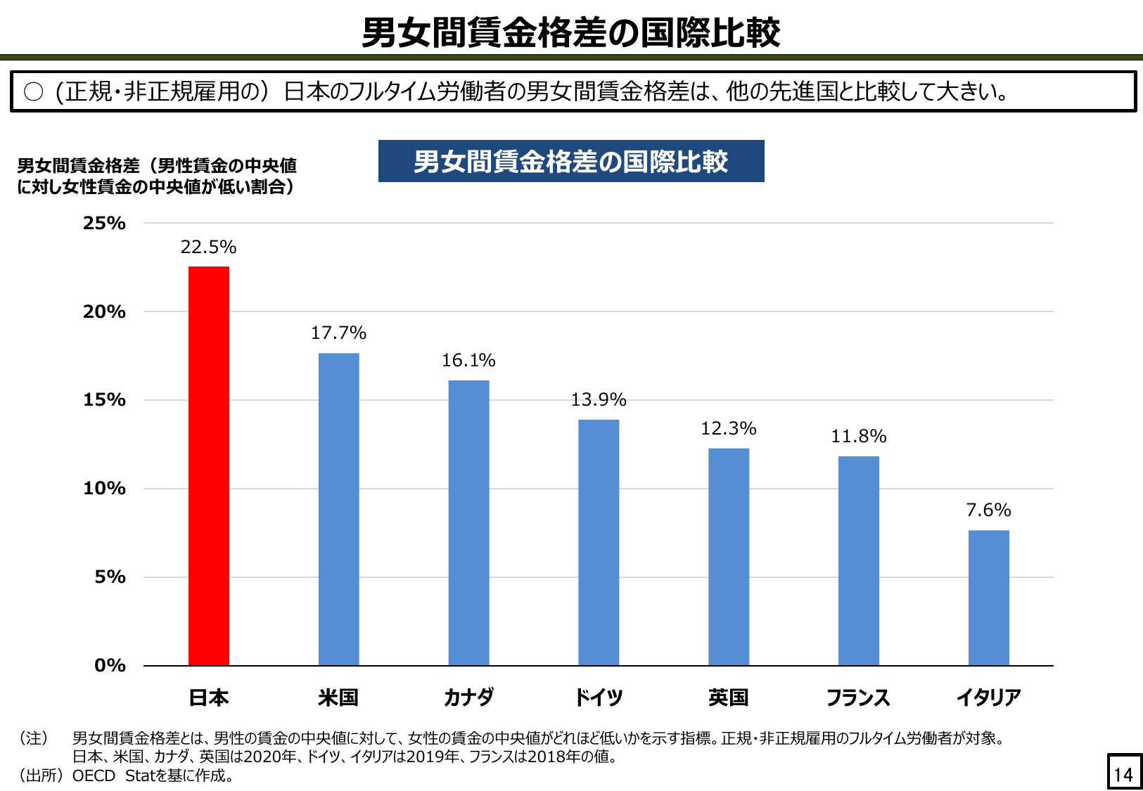 男女間賃金格差の国際比較