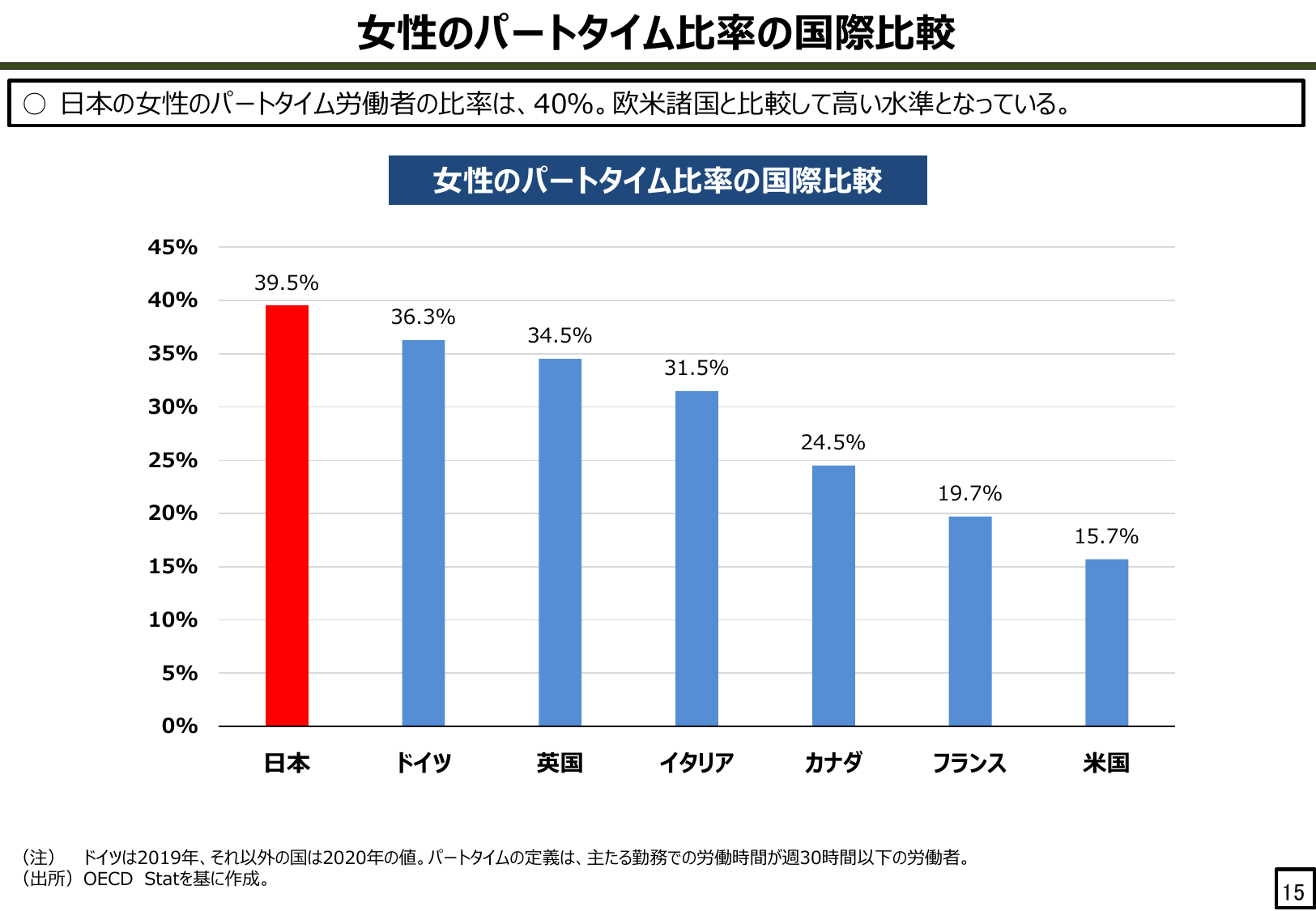 女性のパートタイム比率の国際比較