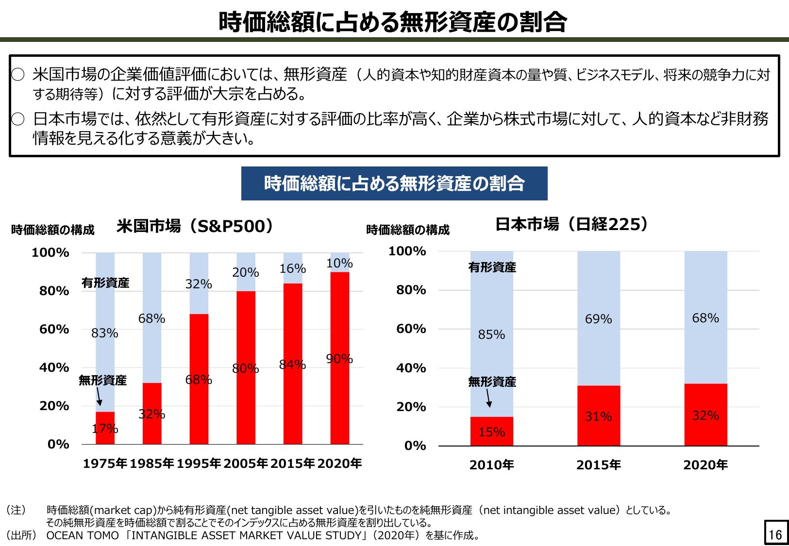 時価総額に占める無形資産の割合