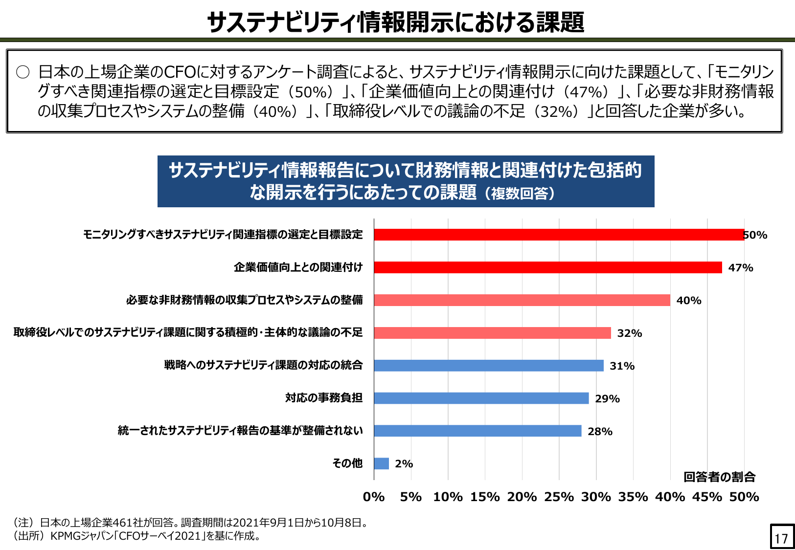 サステナビリティ情報開示における課題
