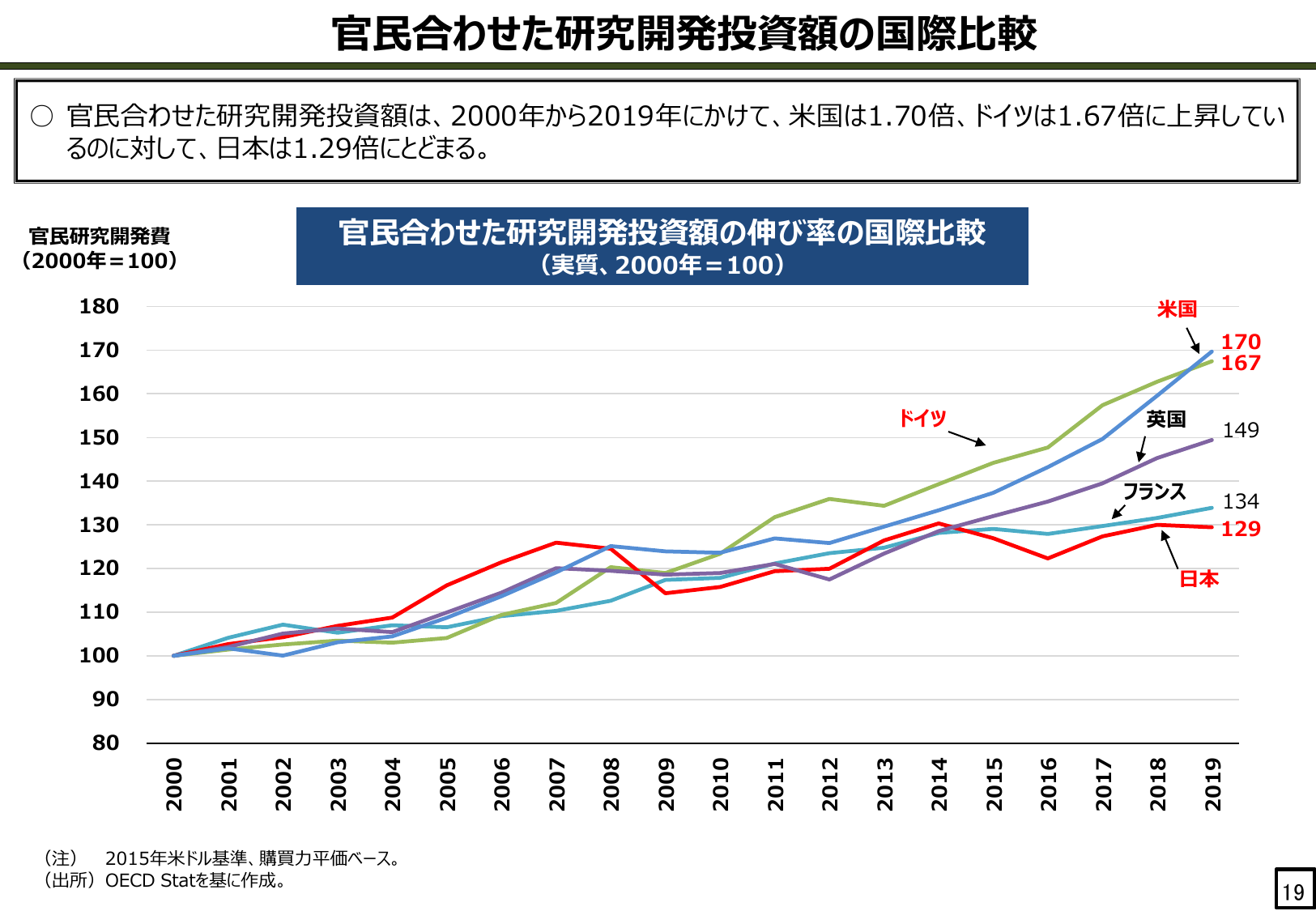 官民合わせた研究開発投資額の国際比較