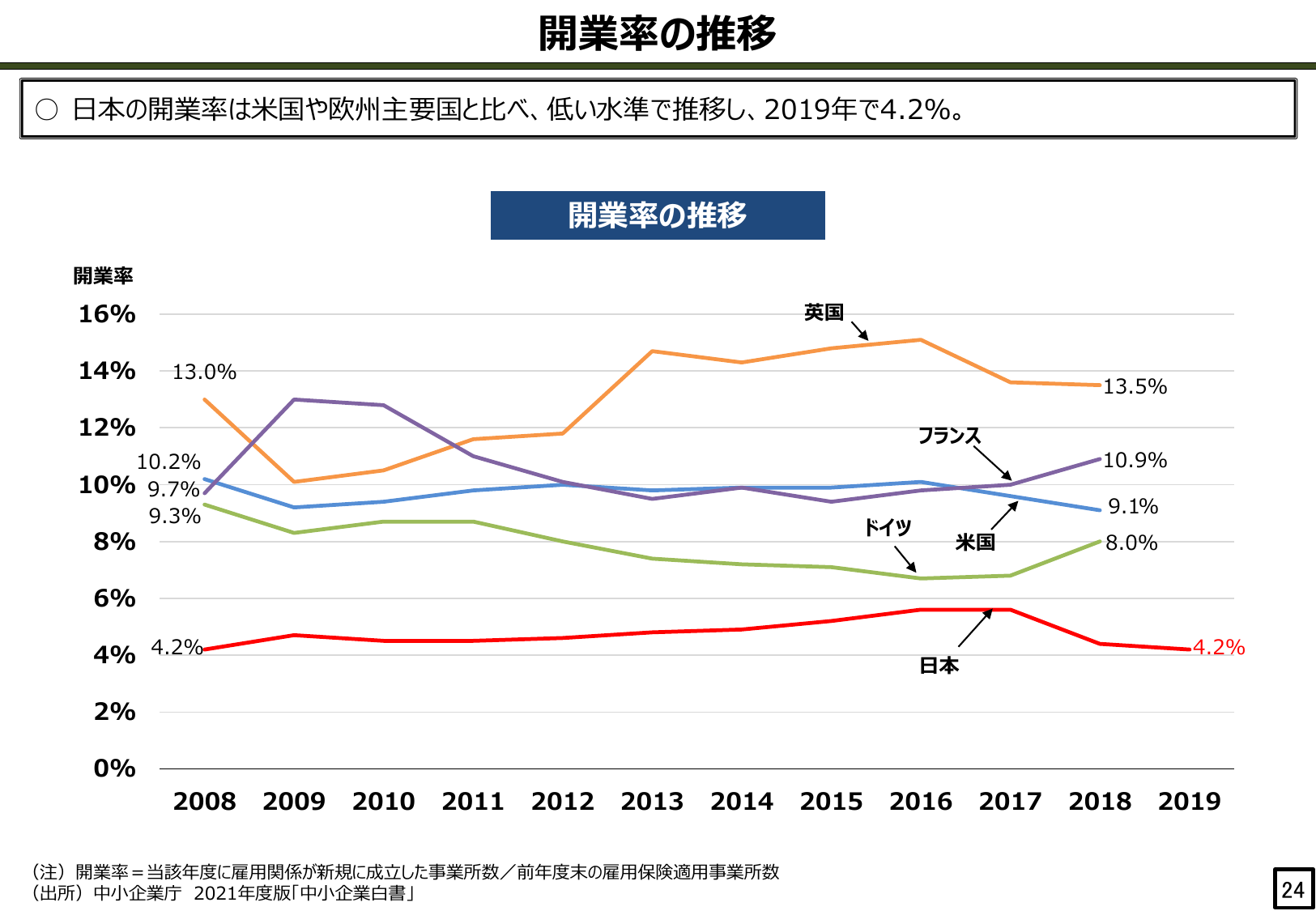 開業率の推移