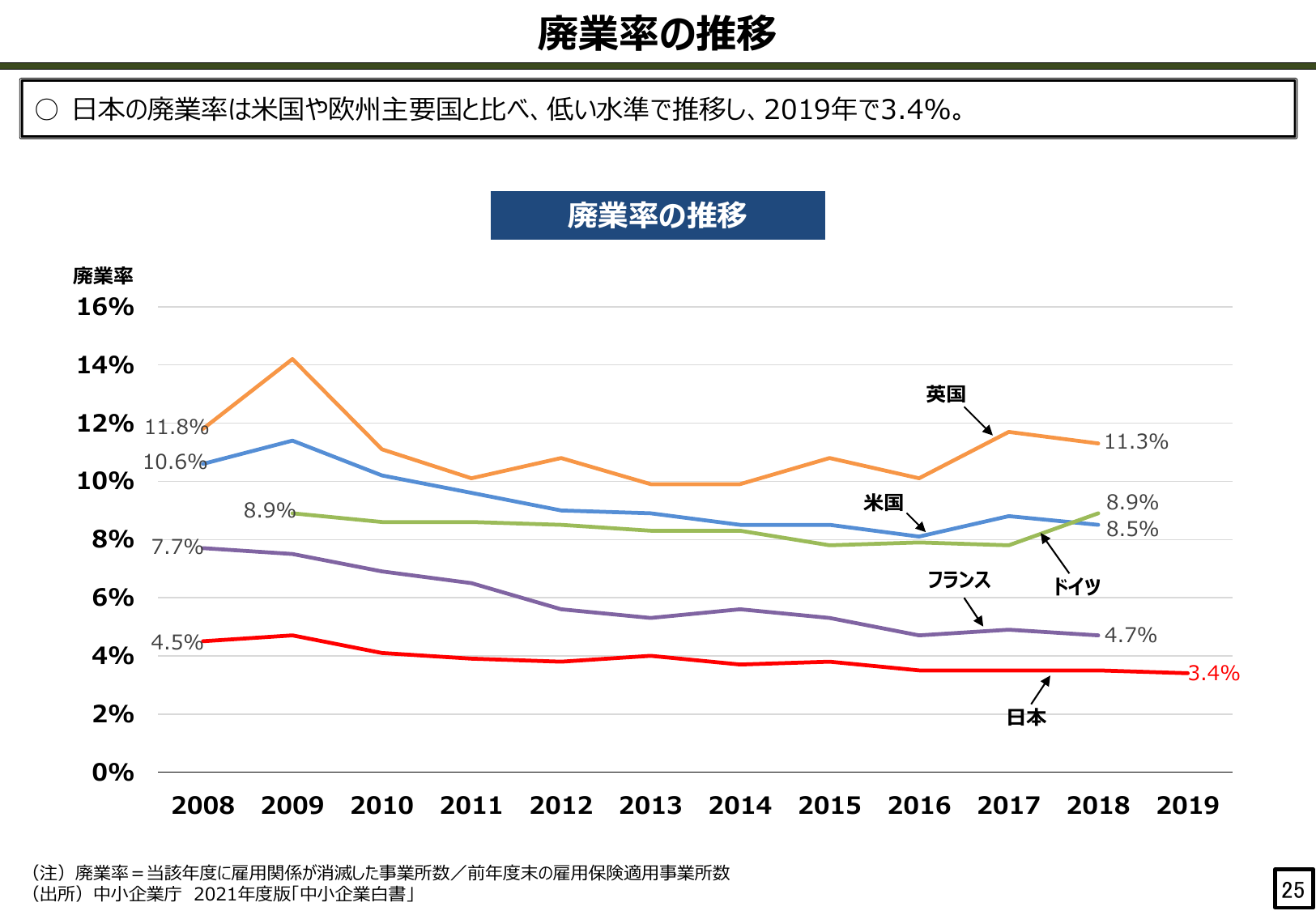 廃業率の推移
