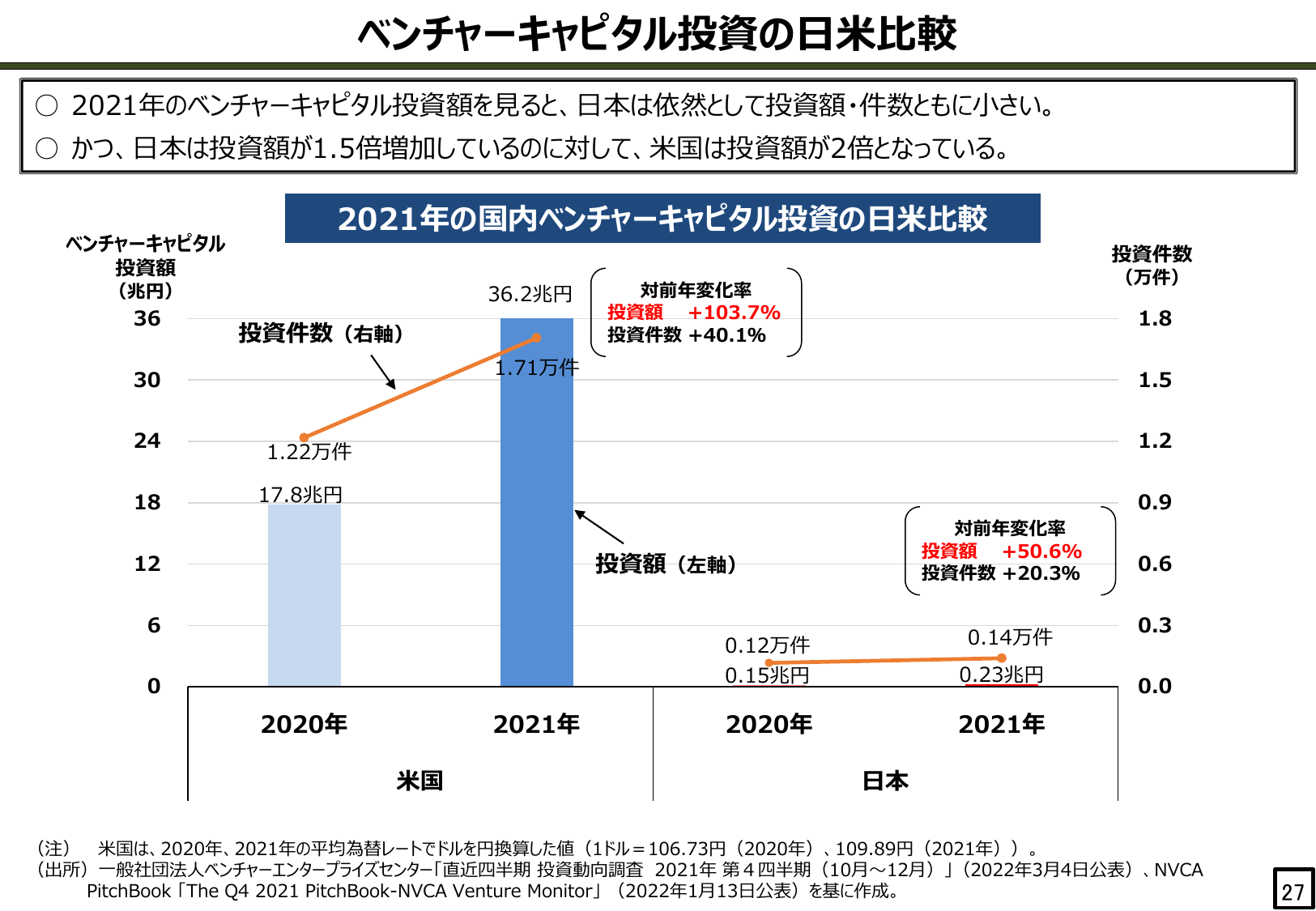 ベンチャーキャピタル投資の日米比較