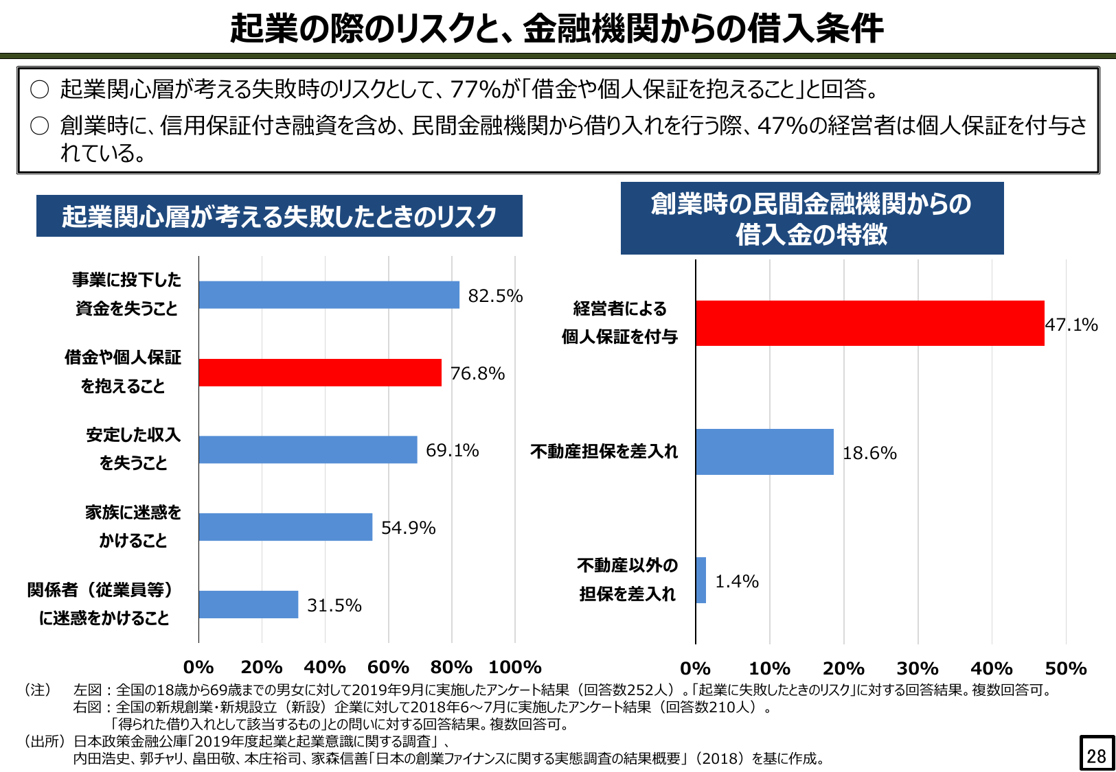 起業の際のりスクと、金融機関からの借入条件