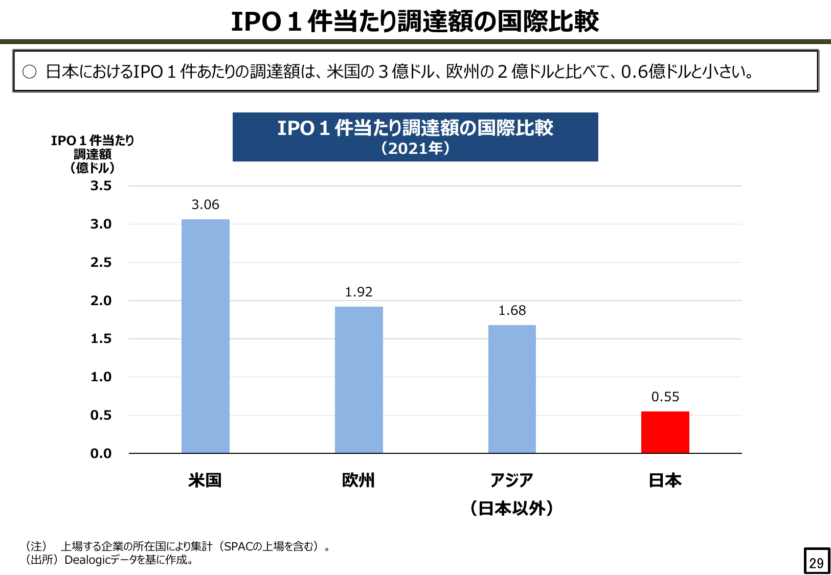 IPO 1件当たり調達額の国際比較