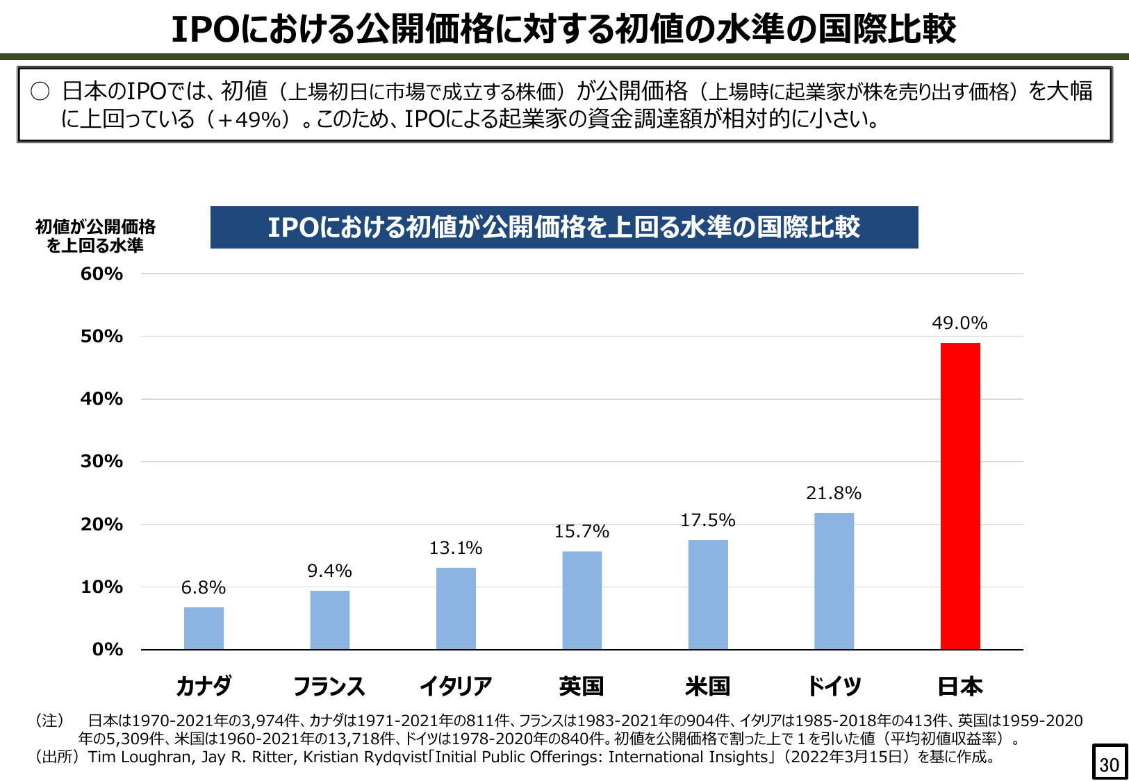 IPOにおける公開価格に対する初値の水準の国際比較
