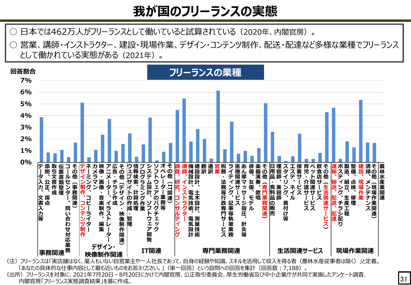 我が国のフリーランスの実態