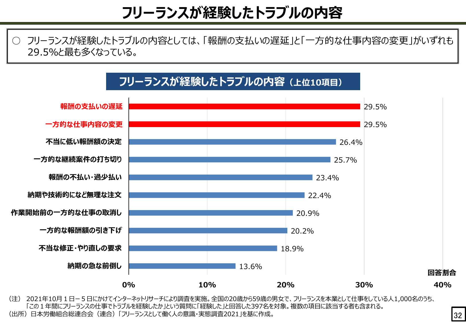 フリーランスが経験したトラブルの内容