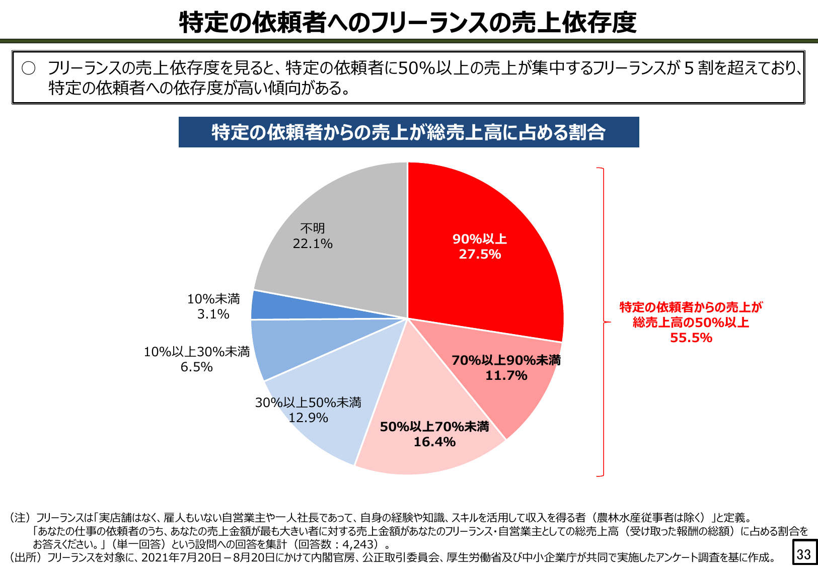 特定の依頼者へのフリーランスの売上依存度