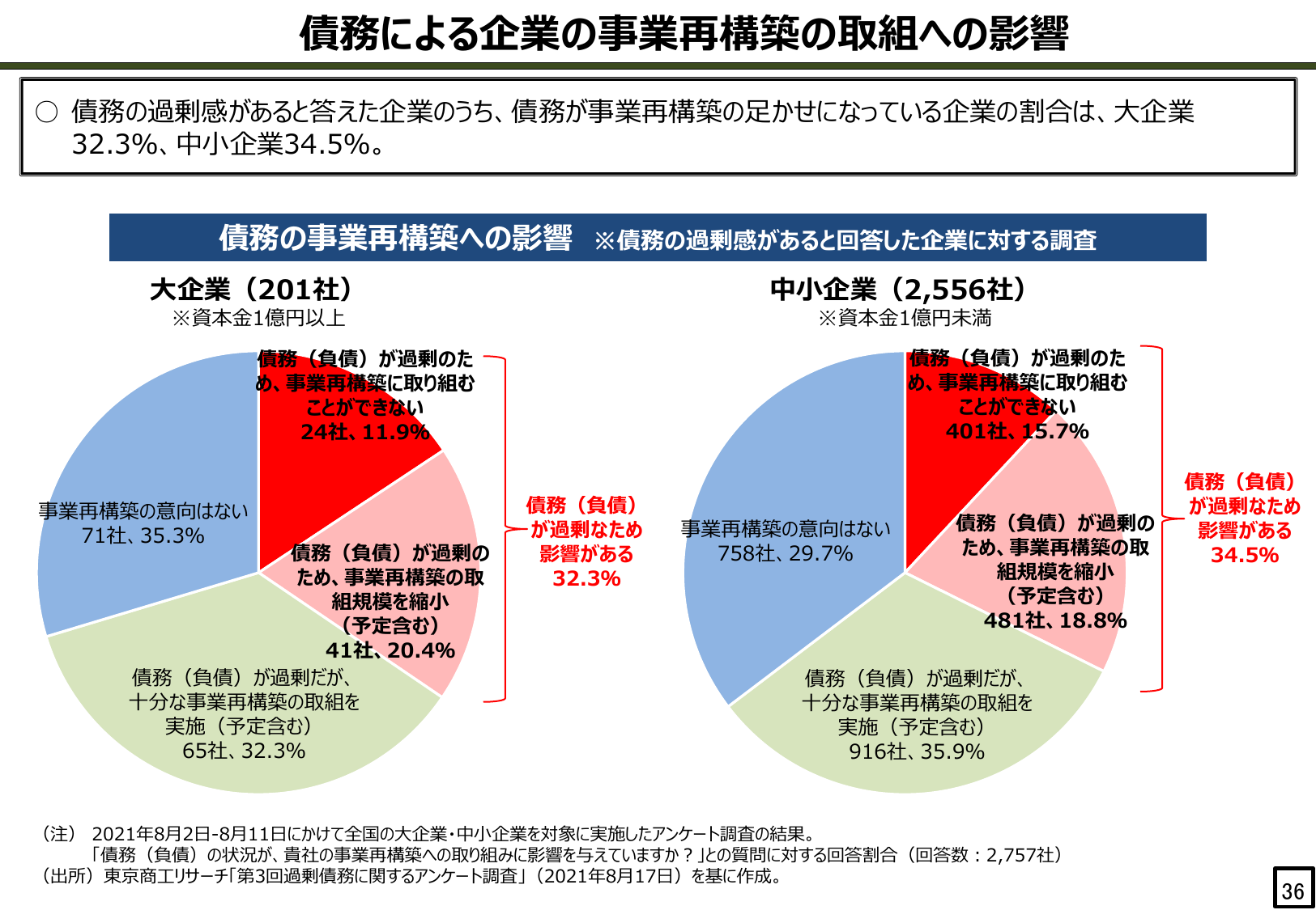債務による企業の事業再構築の取組への影響