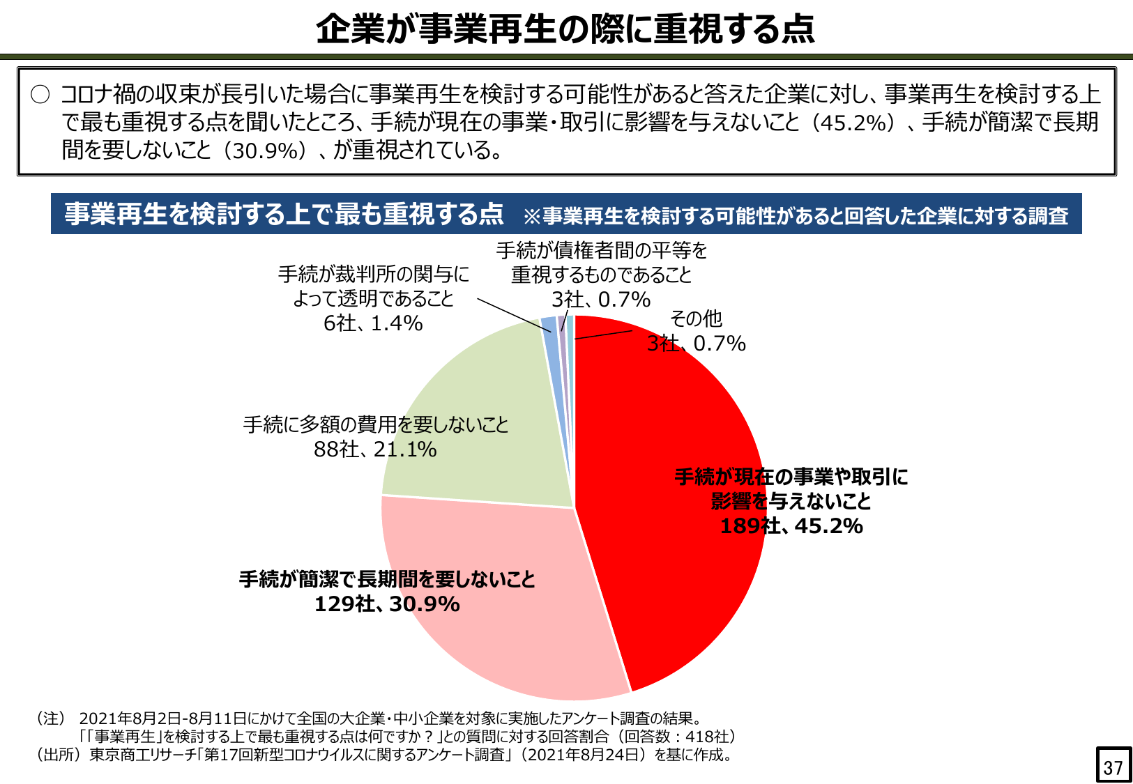 企業が事業再生の際に重視する点