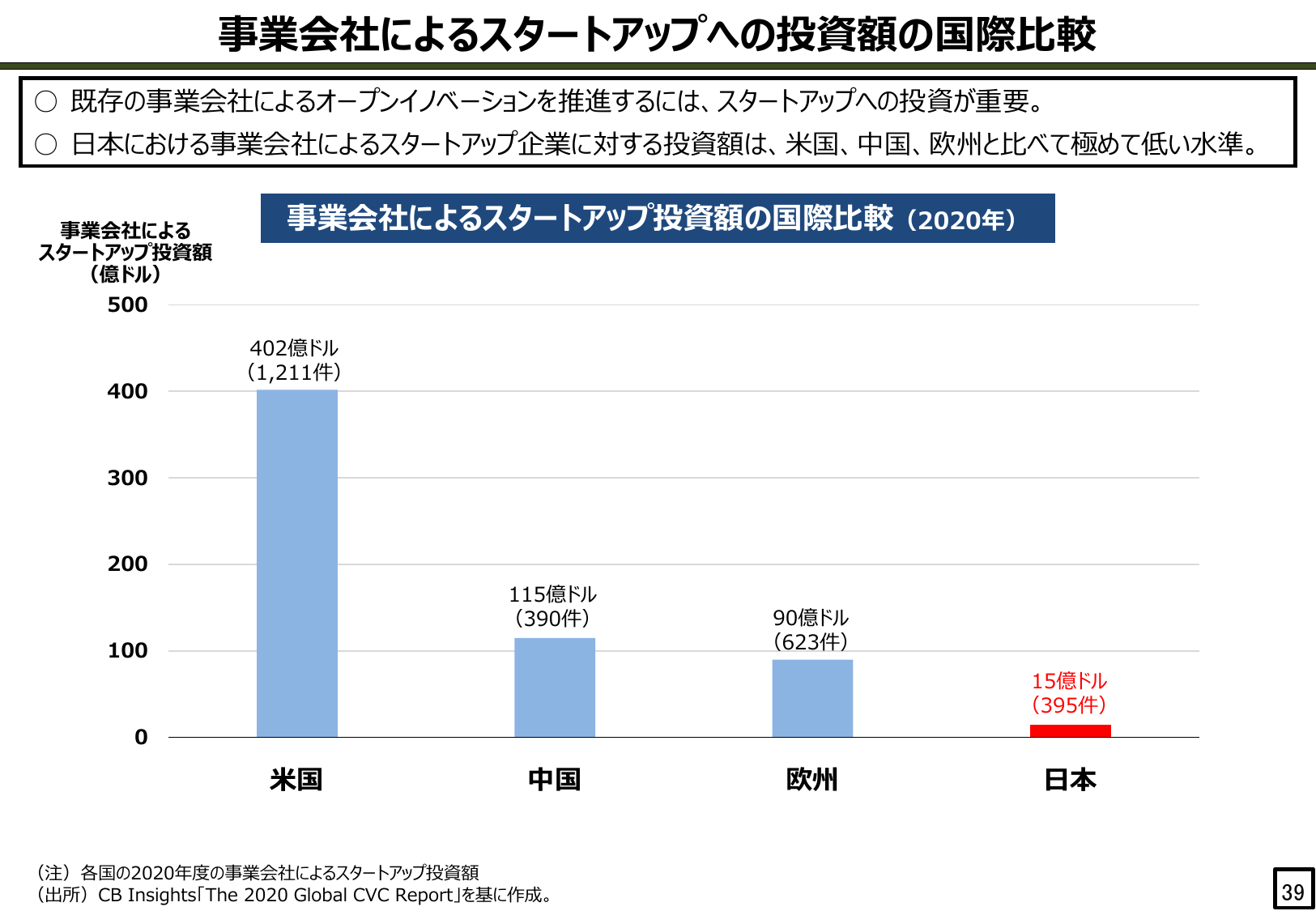 事業会社によるスタートアップへの投資額の国際比較