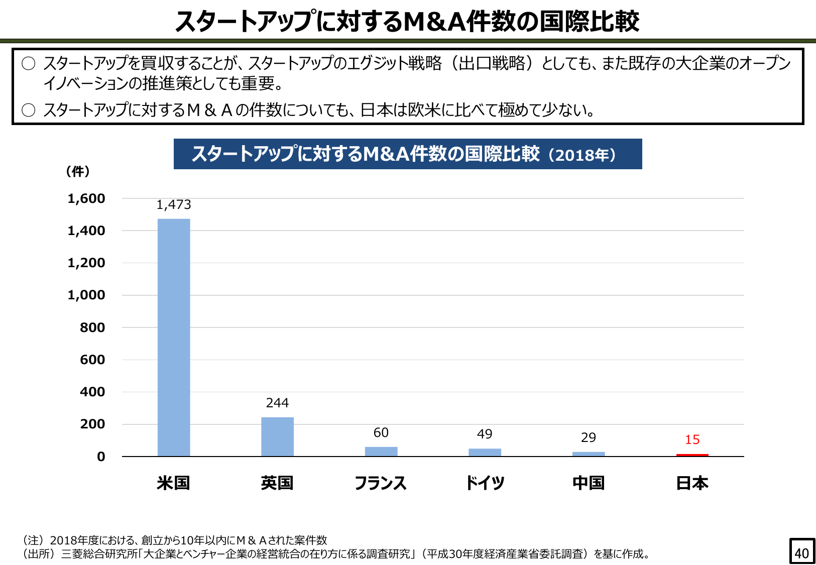スタートアップに対するM&A件数の国際比較
