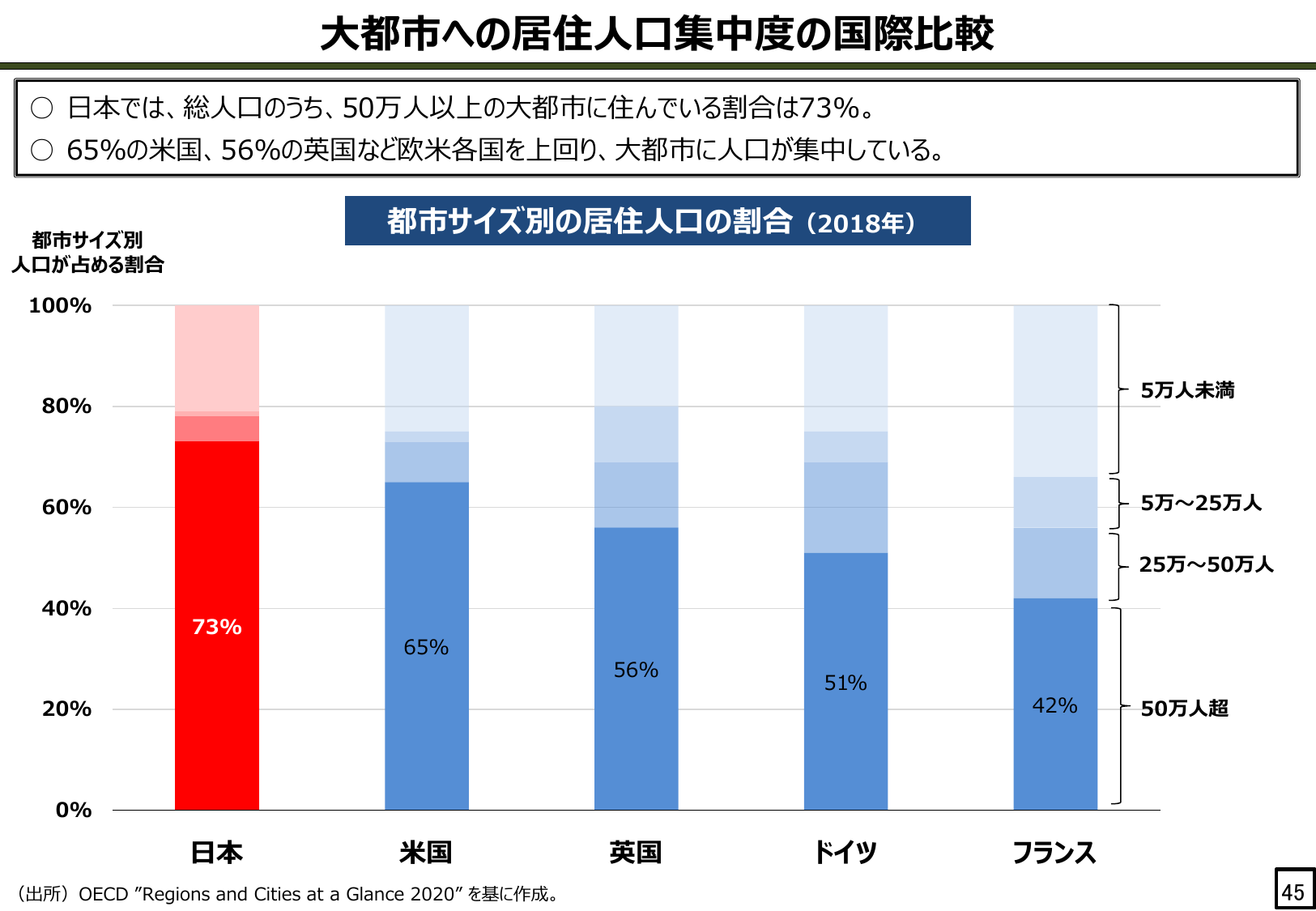 大都市への居住人口集中度の国際比較