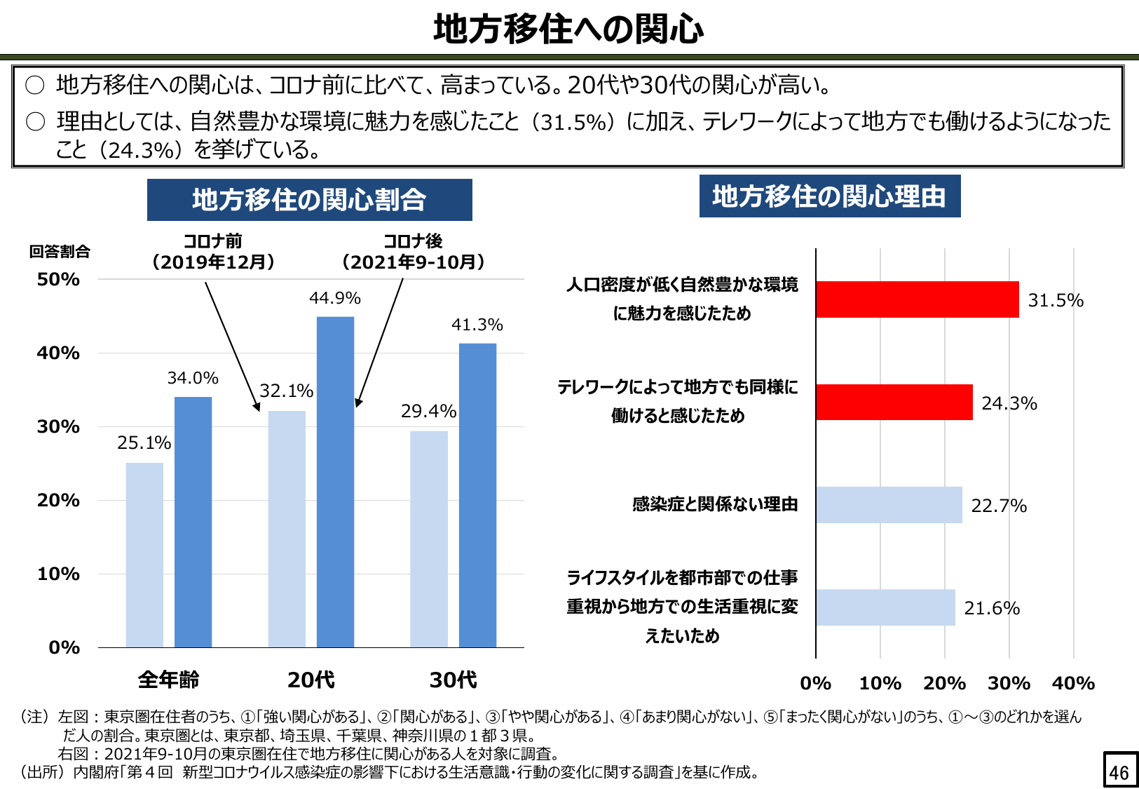 地方移住への関心