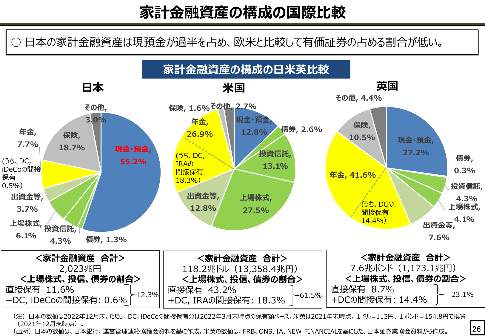 家計金融資産の構成の国際比較