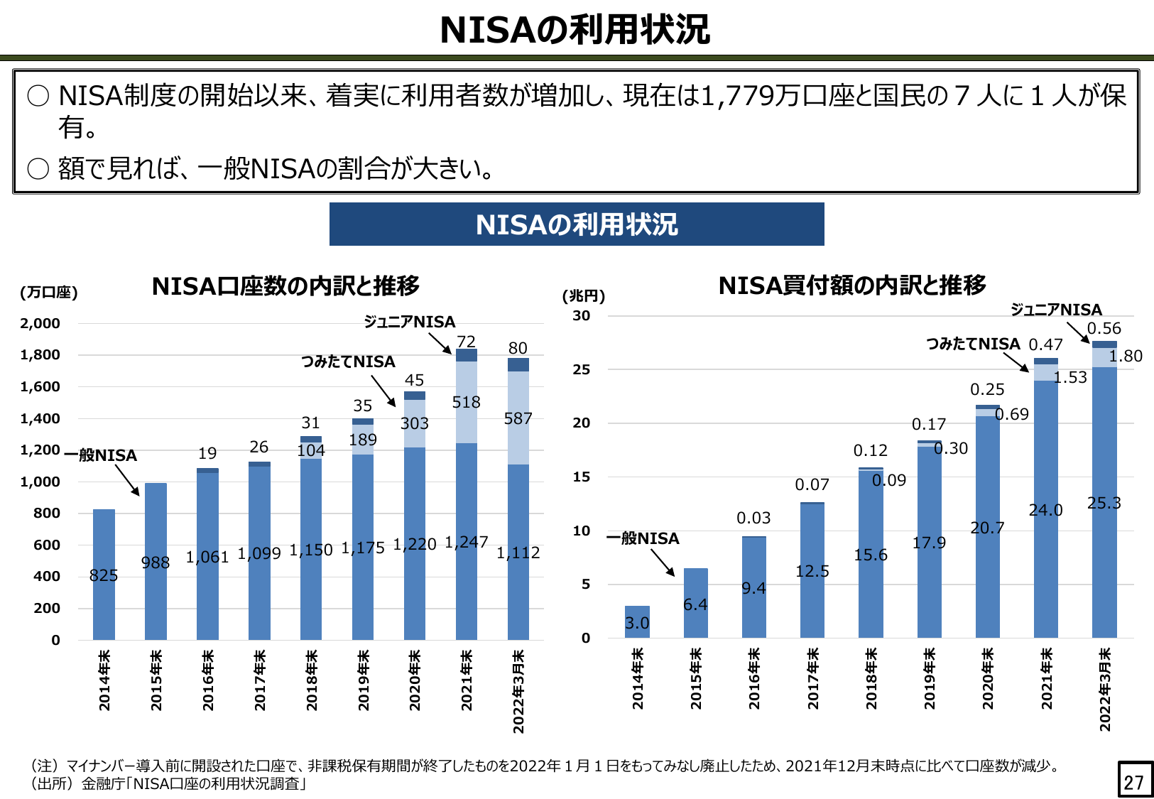 NISAの利用状況