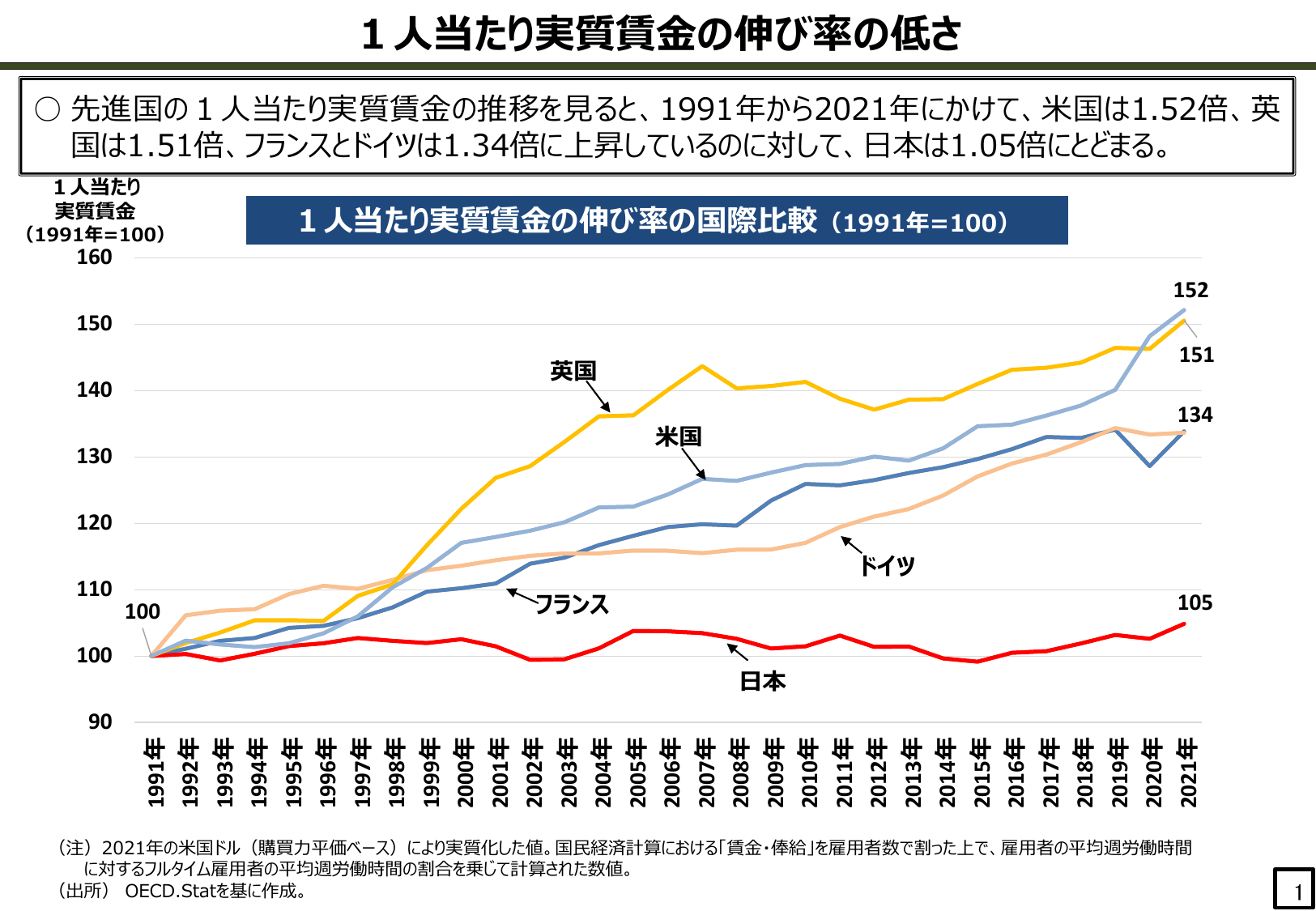 1 人当たり実質賃金の伸び率の低さ