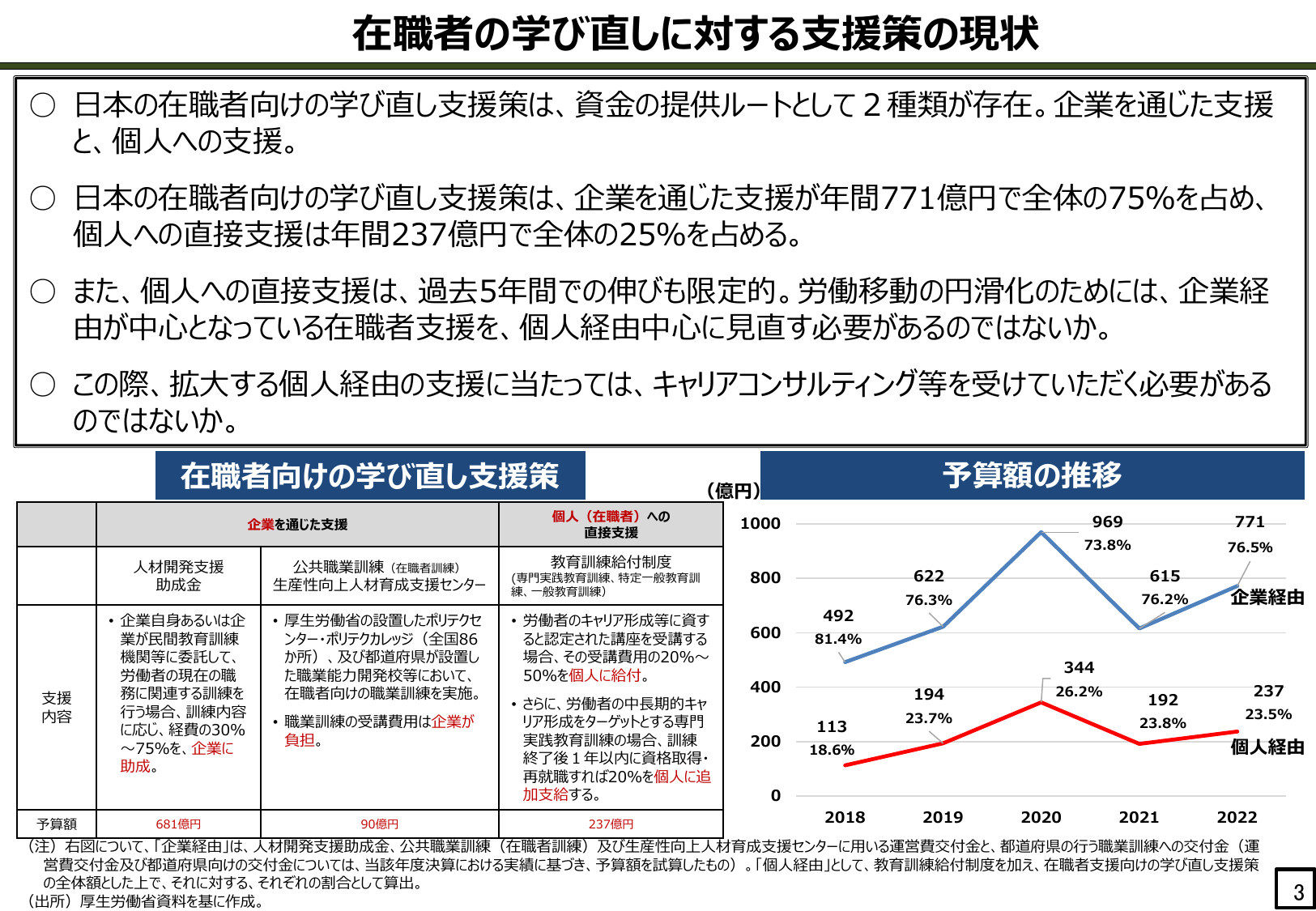 在職者の学び直しに対する支援策の現状