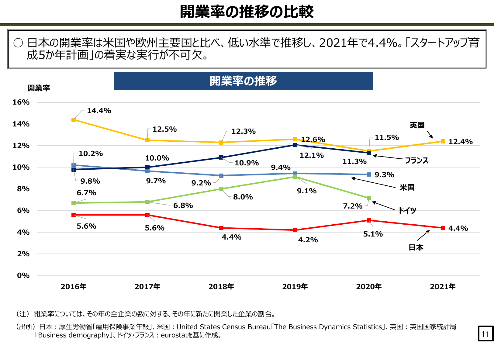 開業率の推移の比較