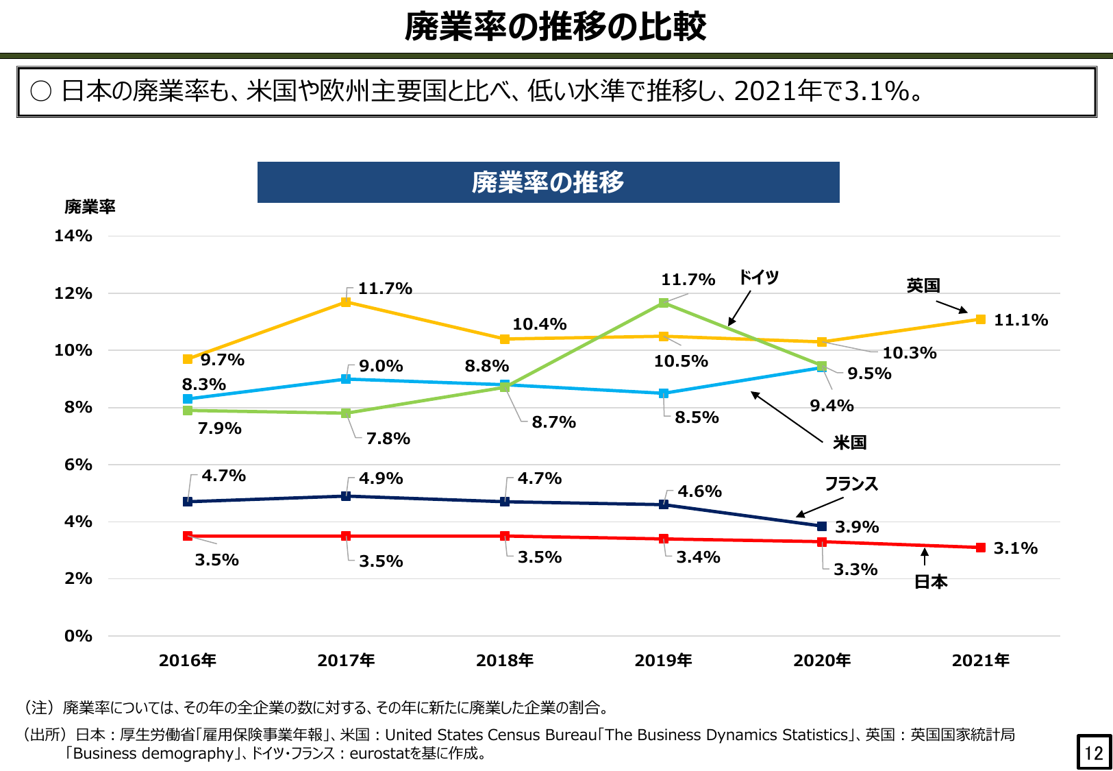 廃業率の推移の比較