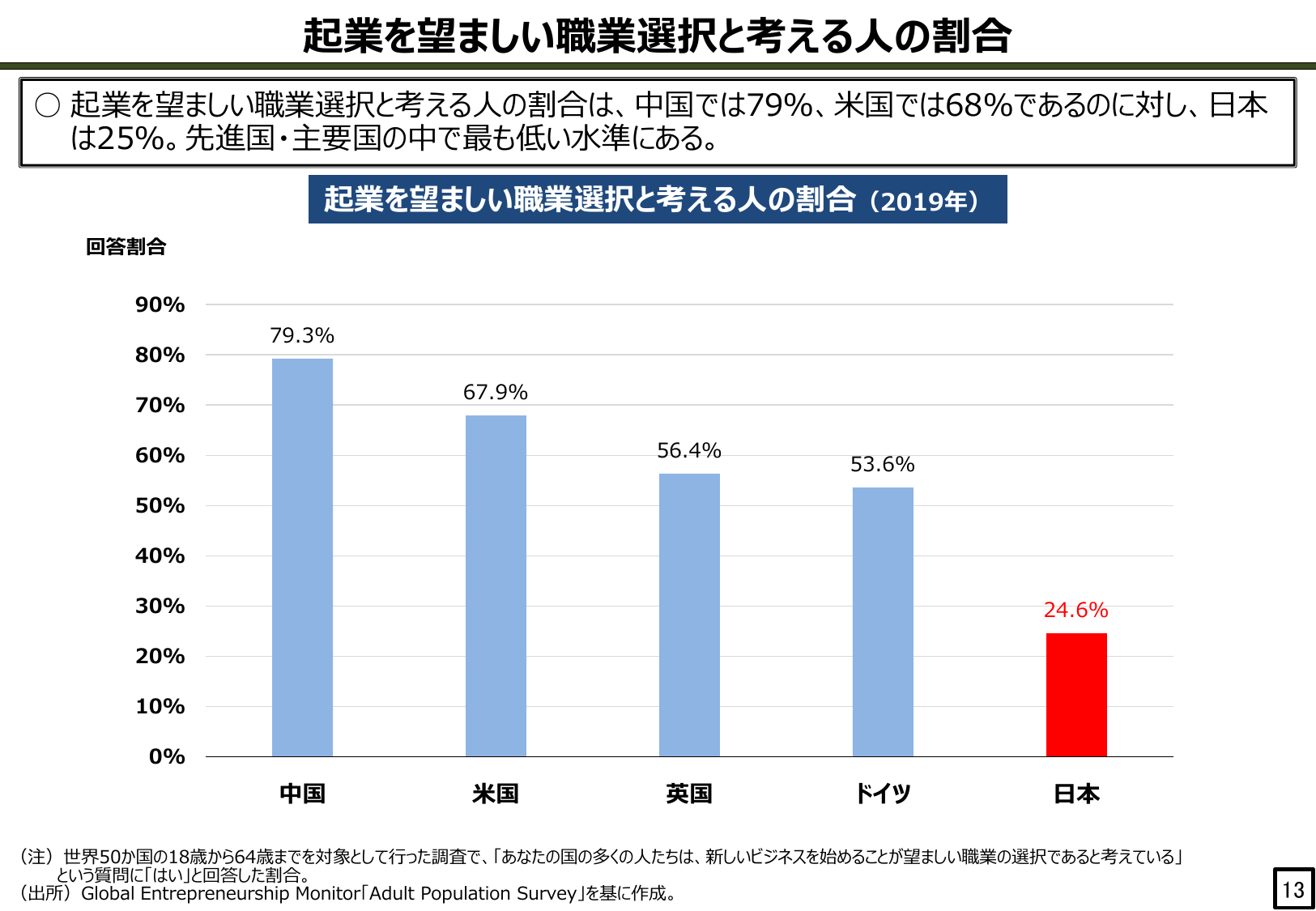 起業を望ましい職業選択と考える人の割合
