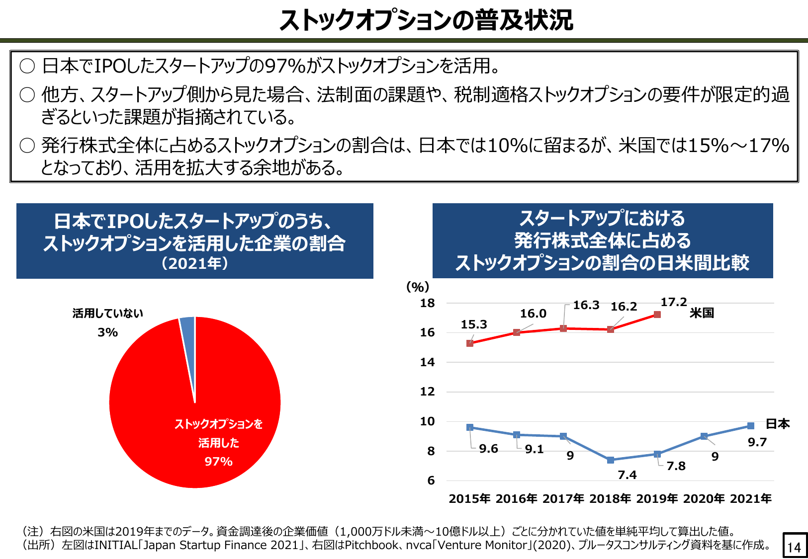 ストックオプションの普及状況