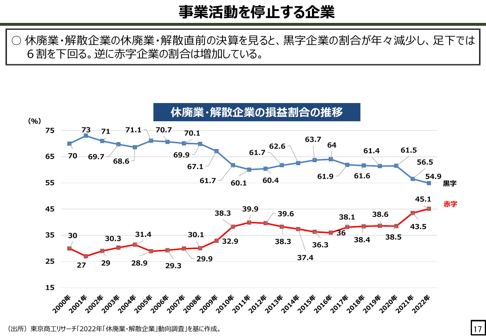 事業活動を停止する企業