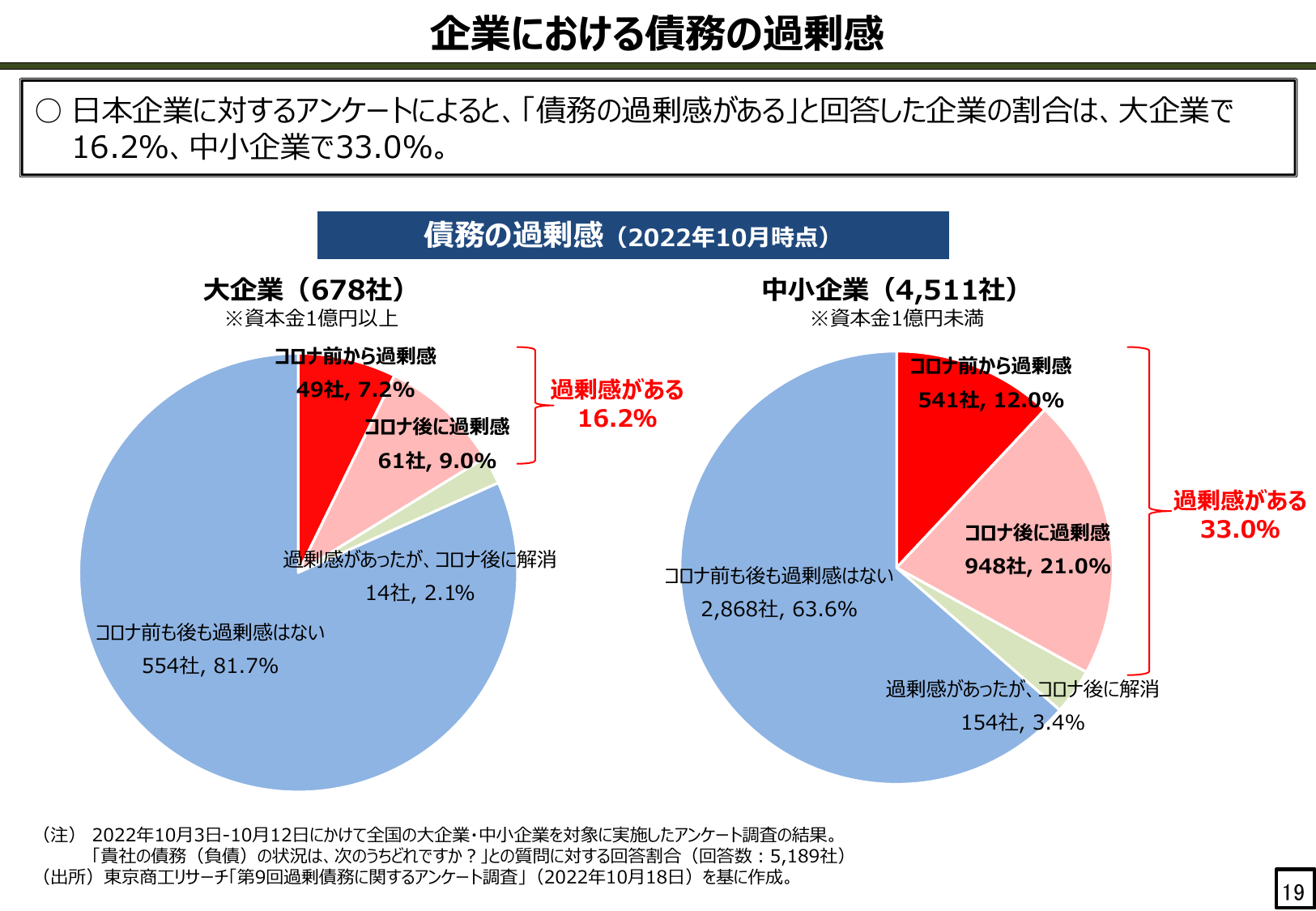 企業における債務の過剰感