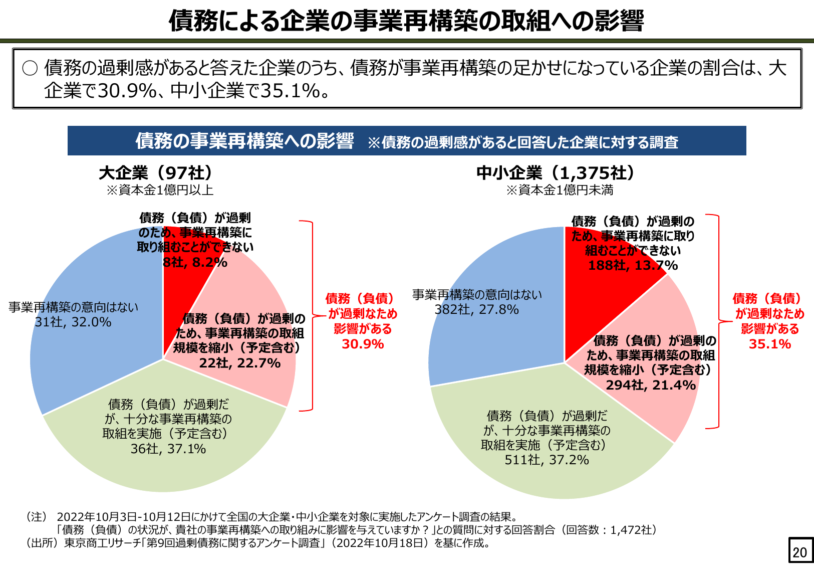 債務による企業の事業再構築の取組への影響