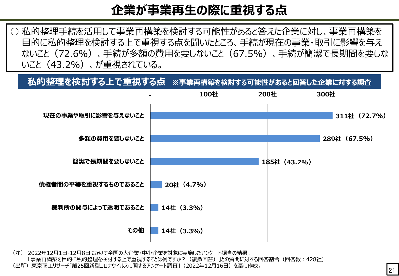 企業が事業再生の際に重視する点