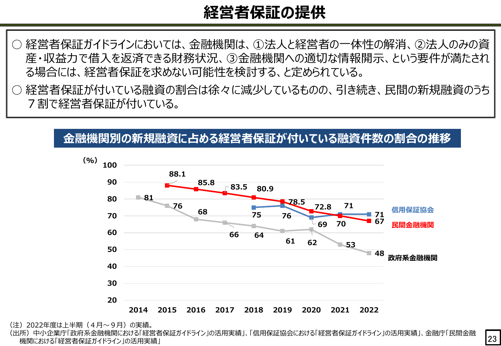経営者保証の提供
