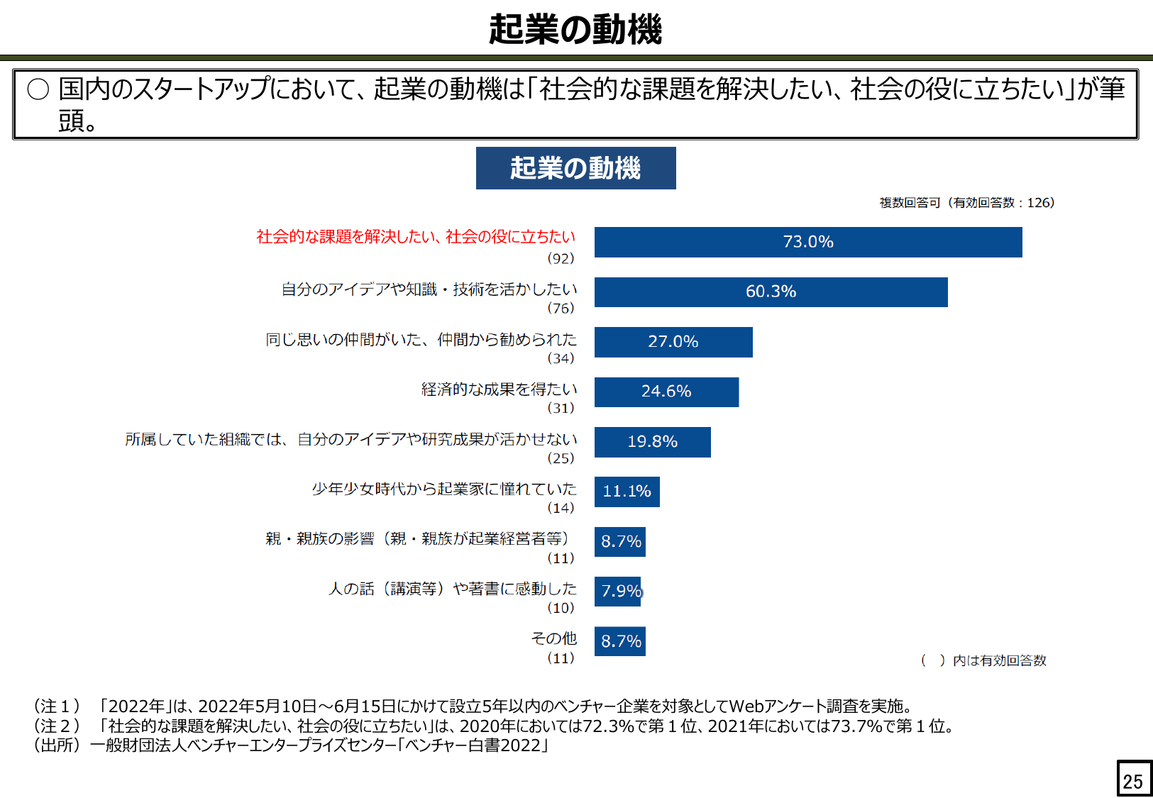 起業の動機