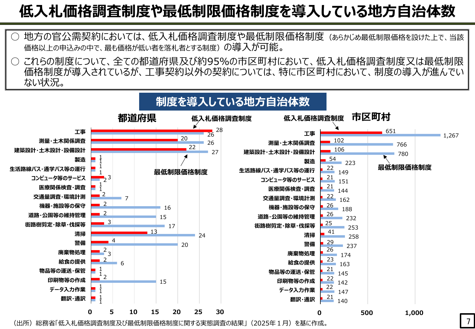 低入札価格調査制度や最低制限価格制度を導入している地方自治体数