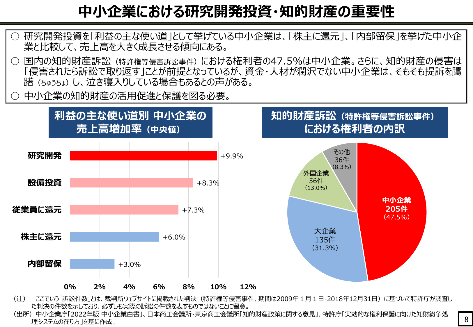 中小企業における研究開発投資・知的財産の重要性