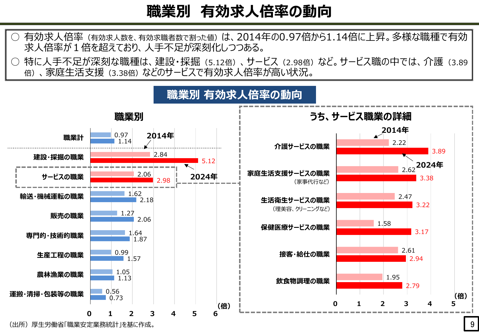 職業別 有効求人倍率の動向