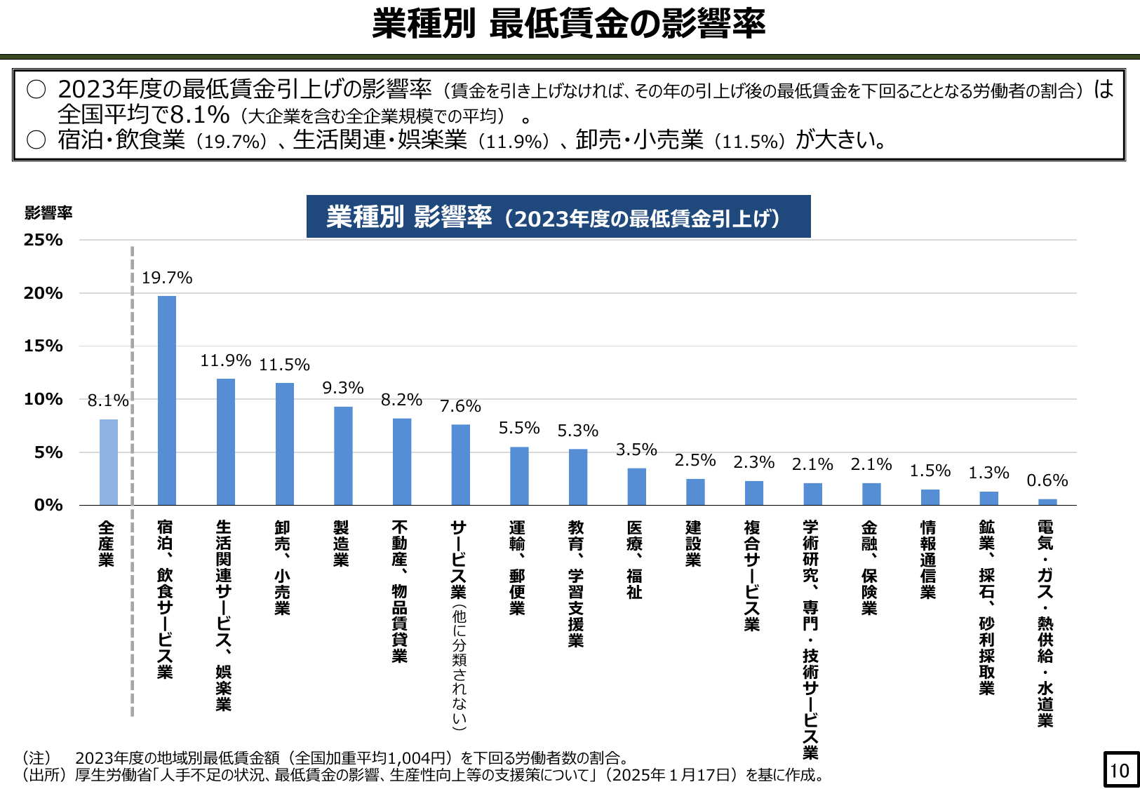 業種別 最低賃金の影響率