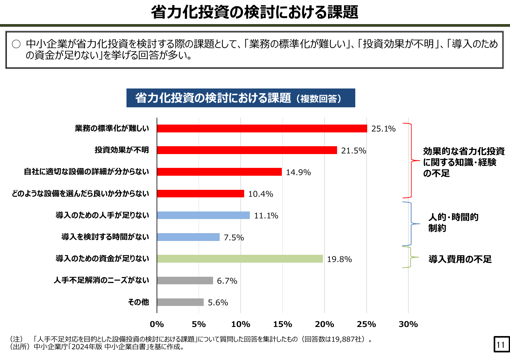 省力化投資の検討における課題