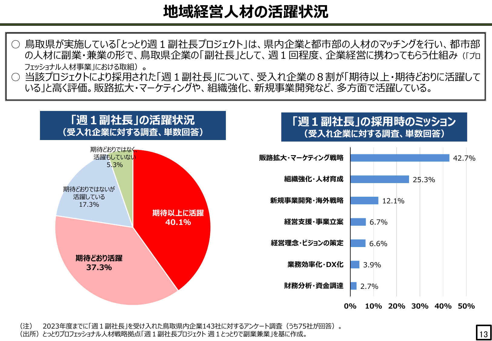 地域経営人材の活躍状況