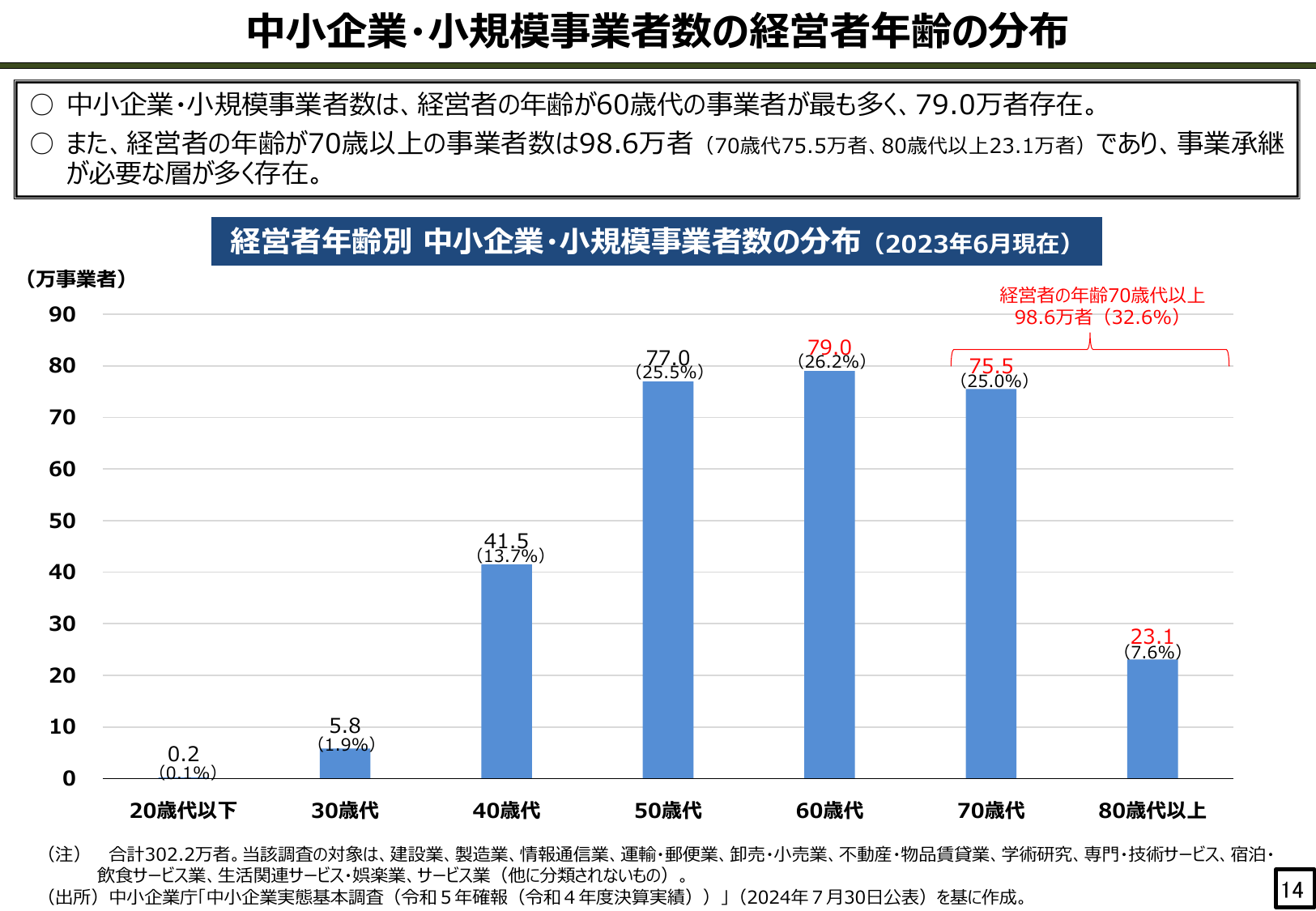 中小企業・小規模事業者数の経営者年齢の分布