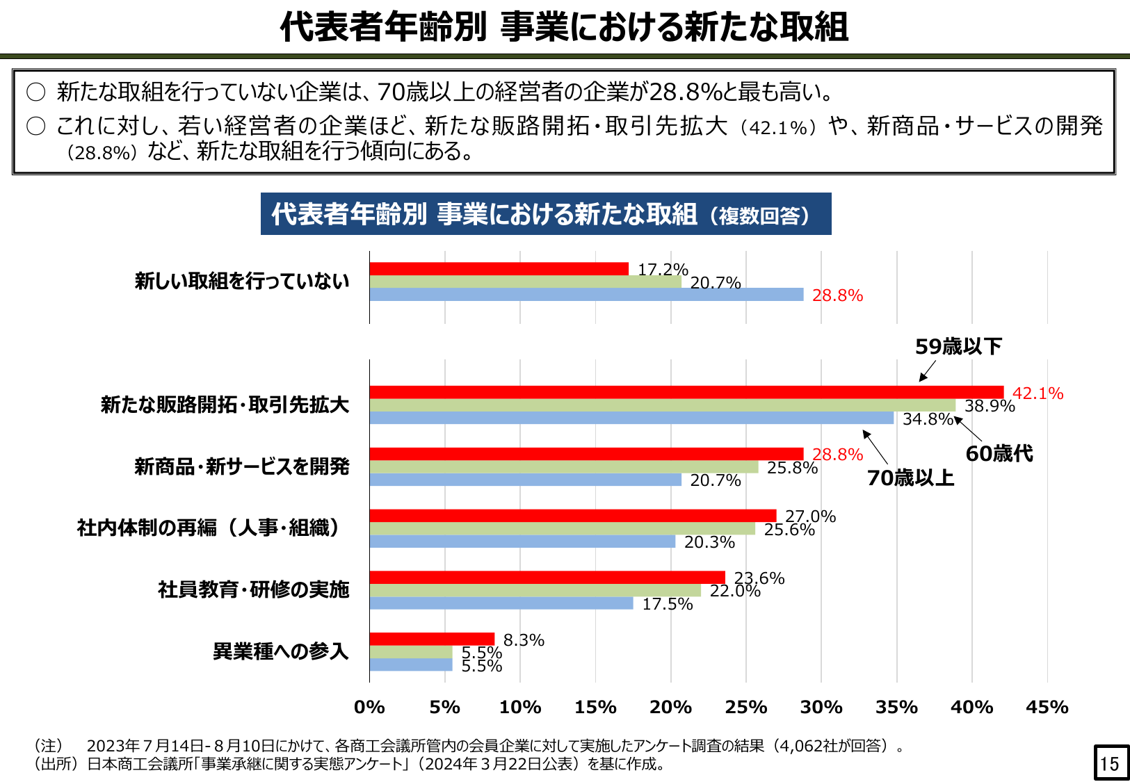 代表者年齢別 事業における新たな取組