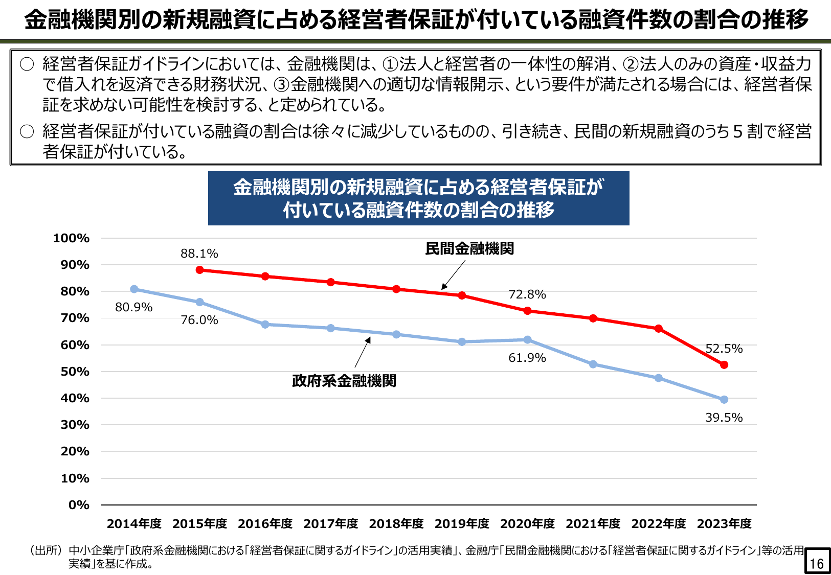 金融機関別の新規融資に占める経営者保証が付いている融資件数の割合の推移