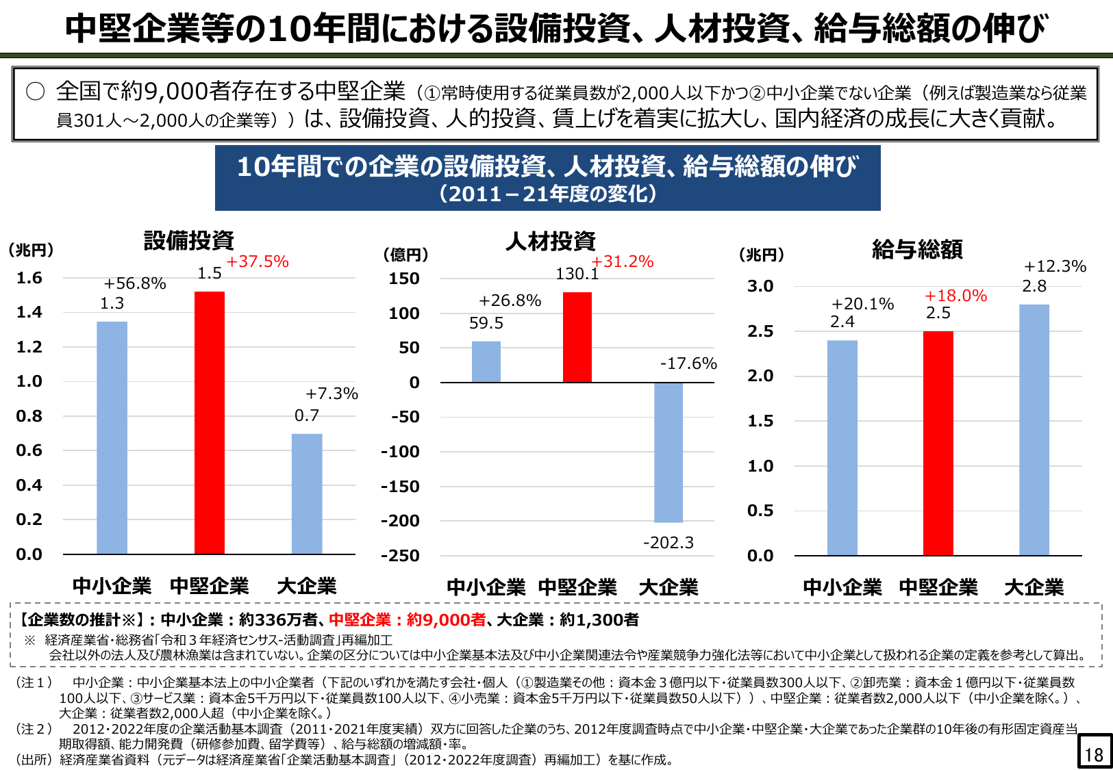 中堅企業等の10年間における設備投資、人材投資、給与総額の伸び